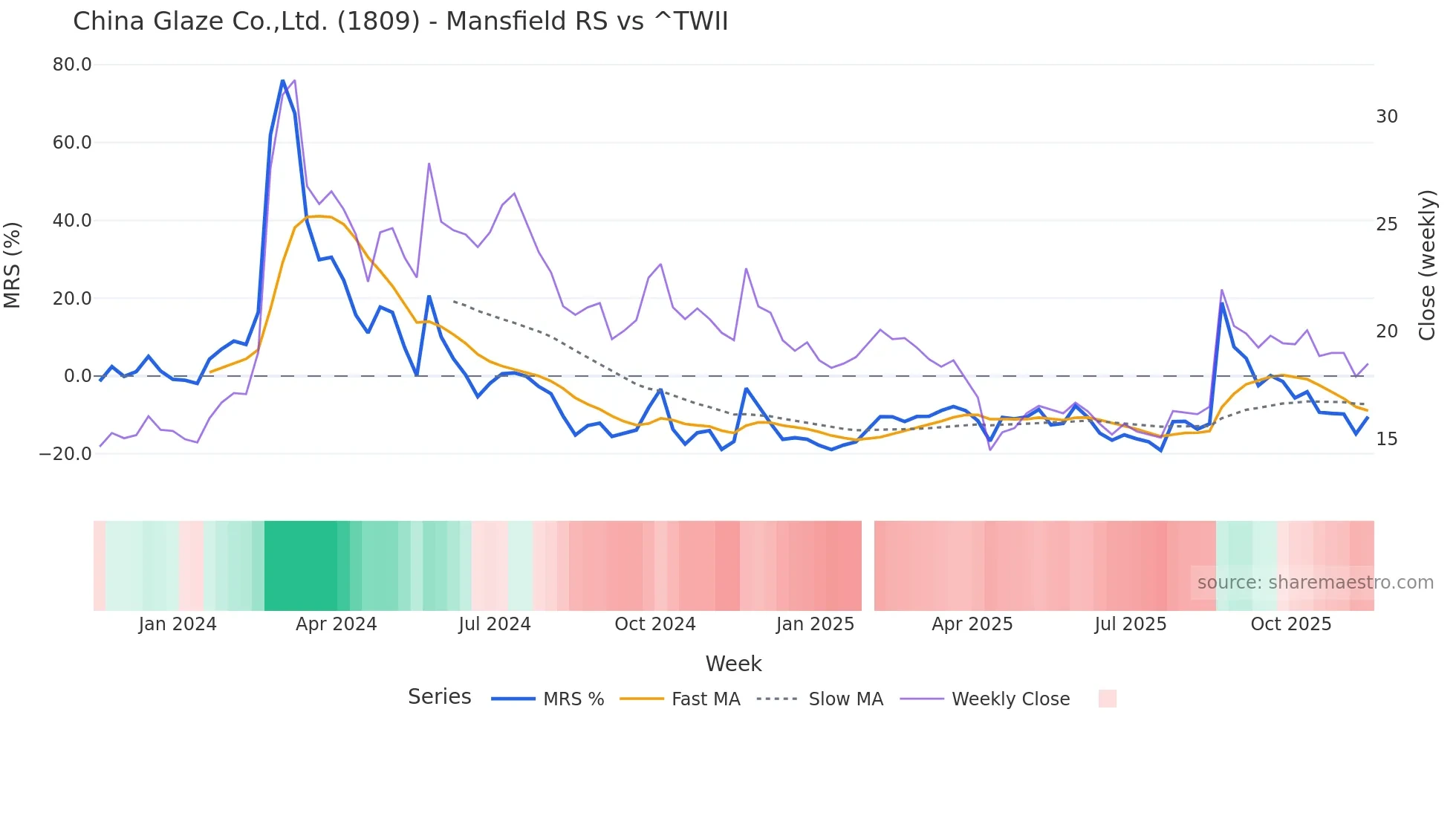 1809 Mansfield Relative Strength chart