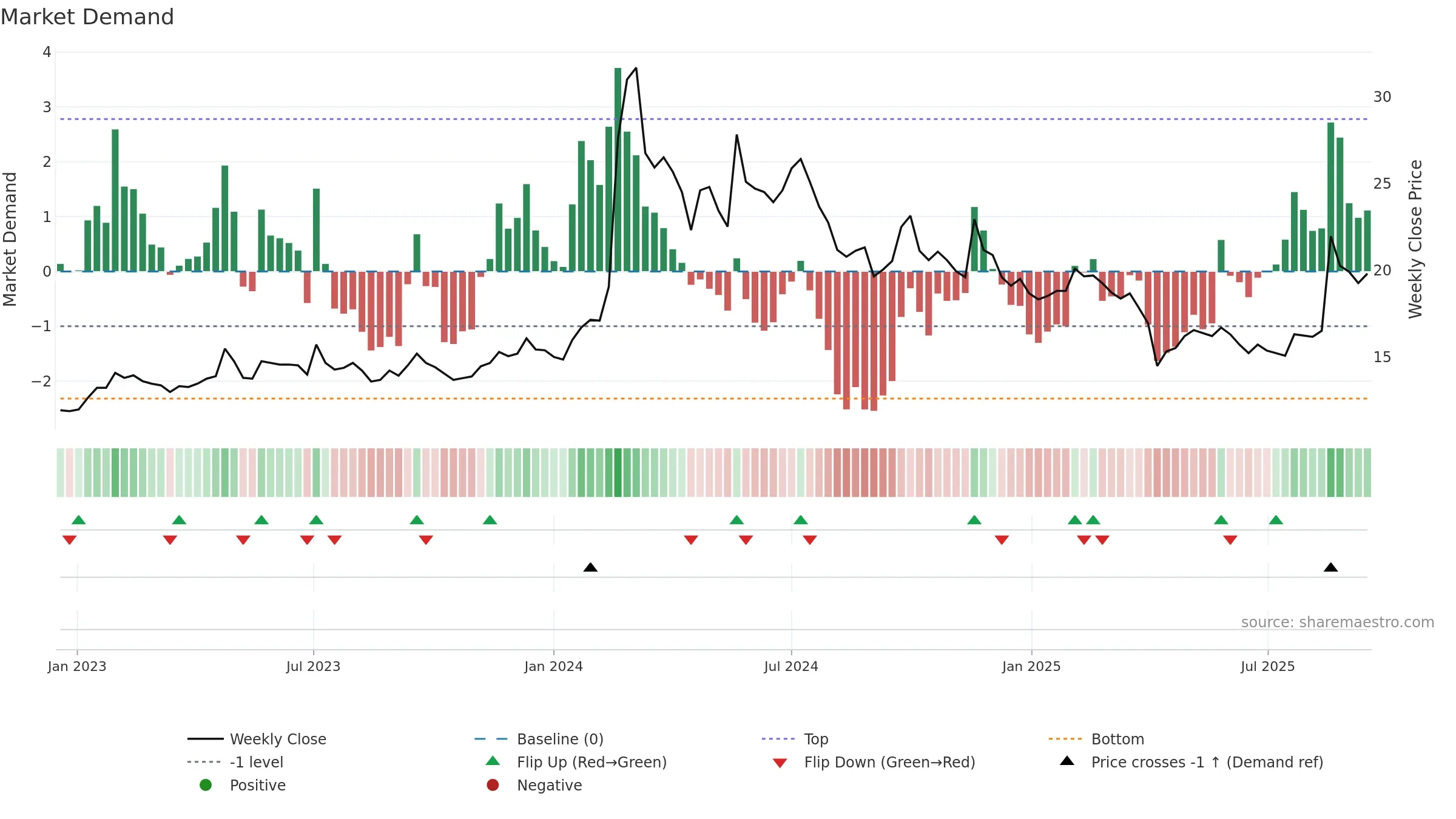 1809 weekly Market Demand chart, closing 2025-09-15.