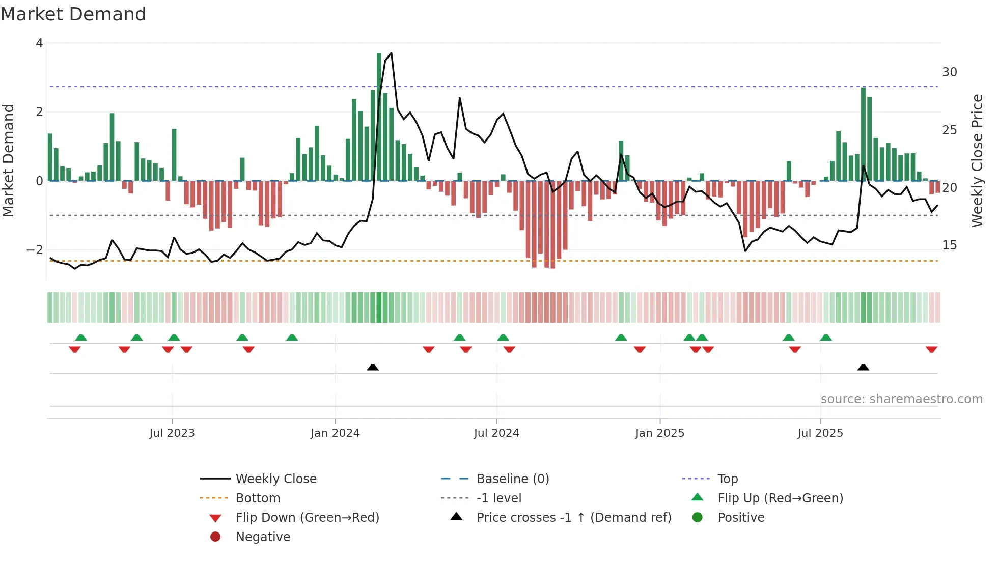 1809 weekly Market Demand chart