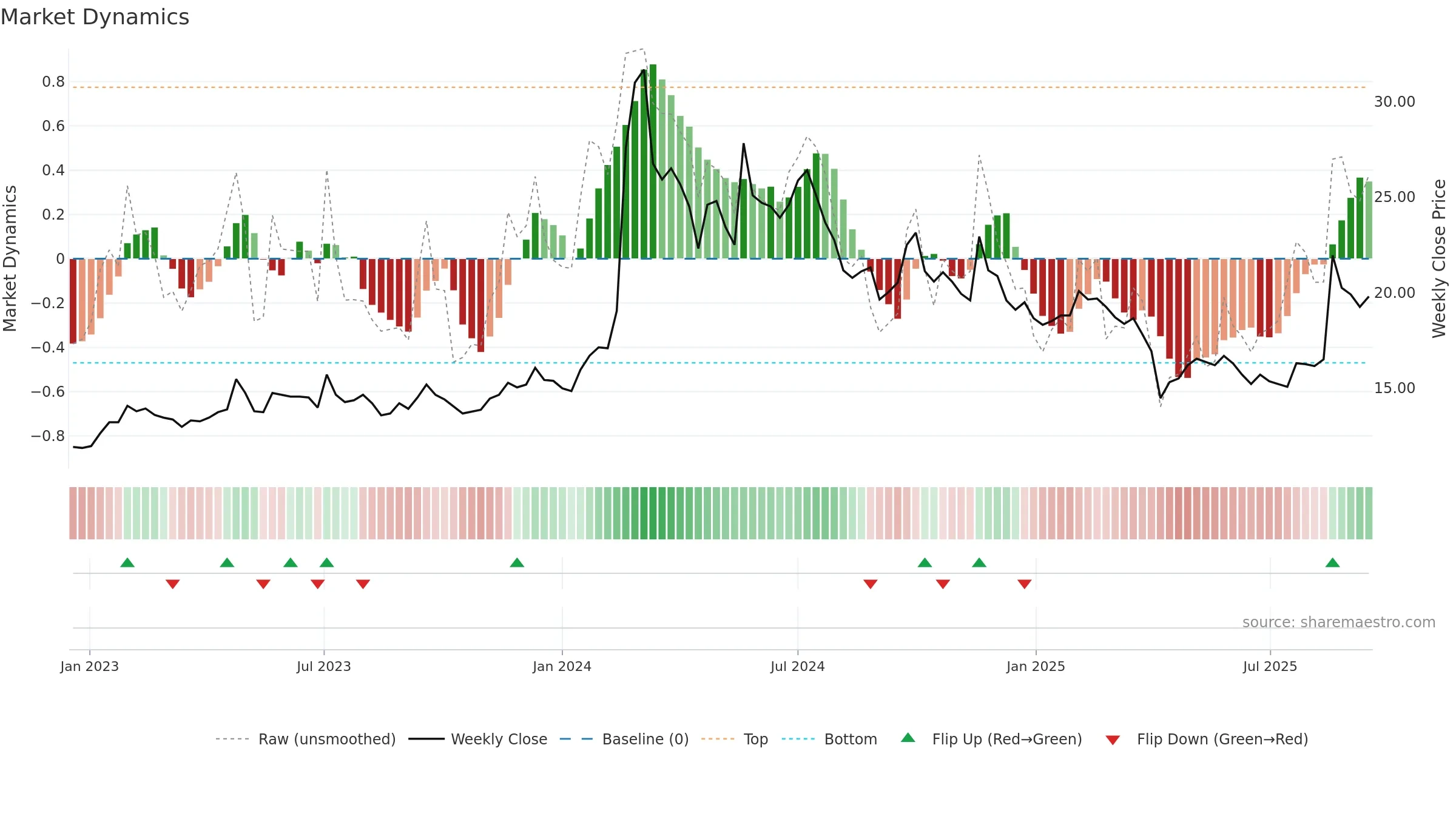 1809 weekly Market Dynamics chart, closing 2025-09-15.