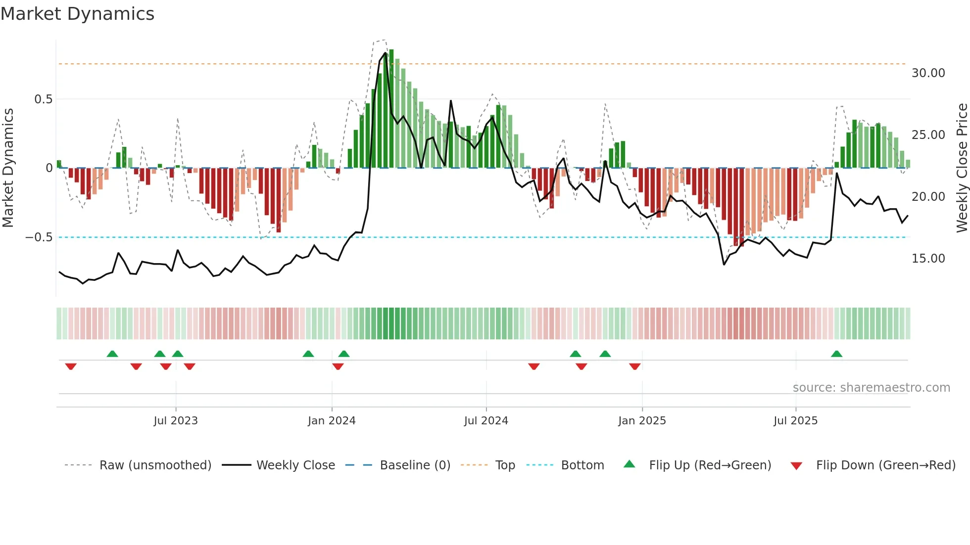 1809 weekly Market Dynamics chart