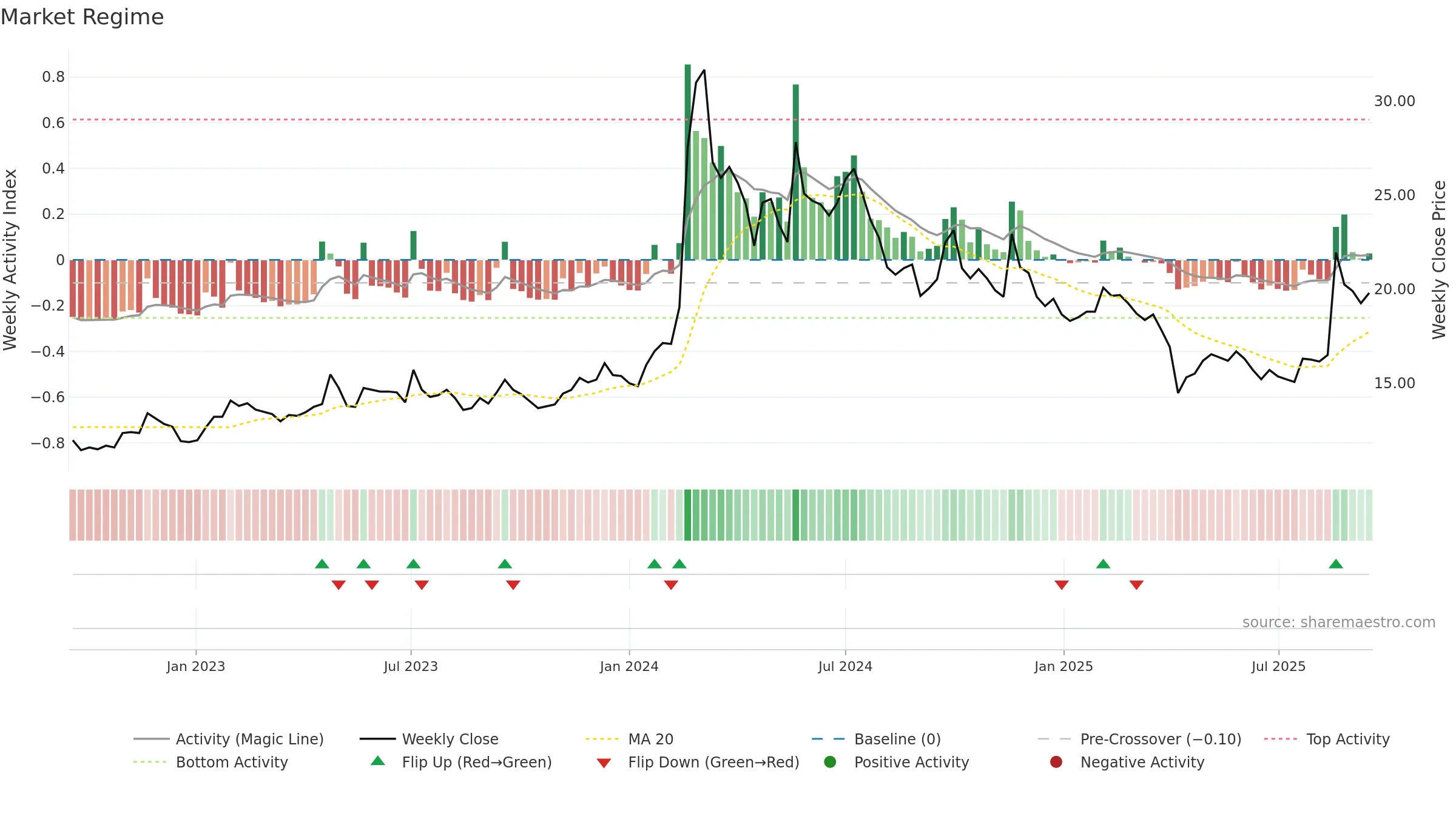 1809 weekly Market Snapshot chart, closing 2025-09-15.
