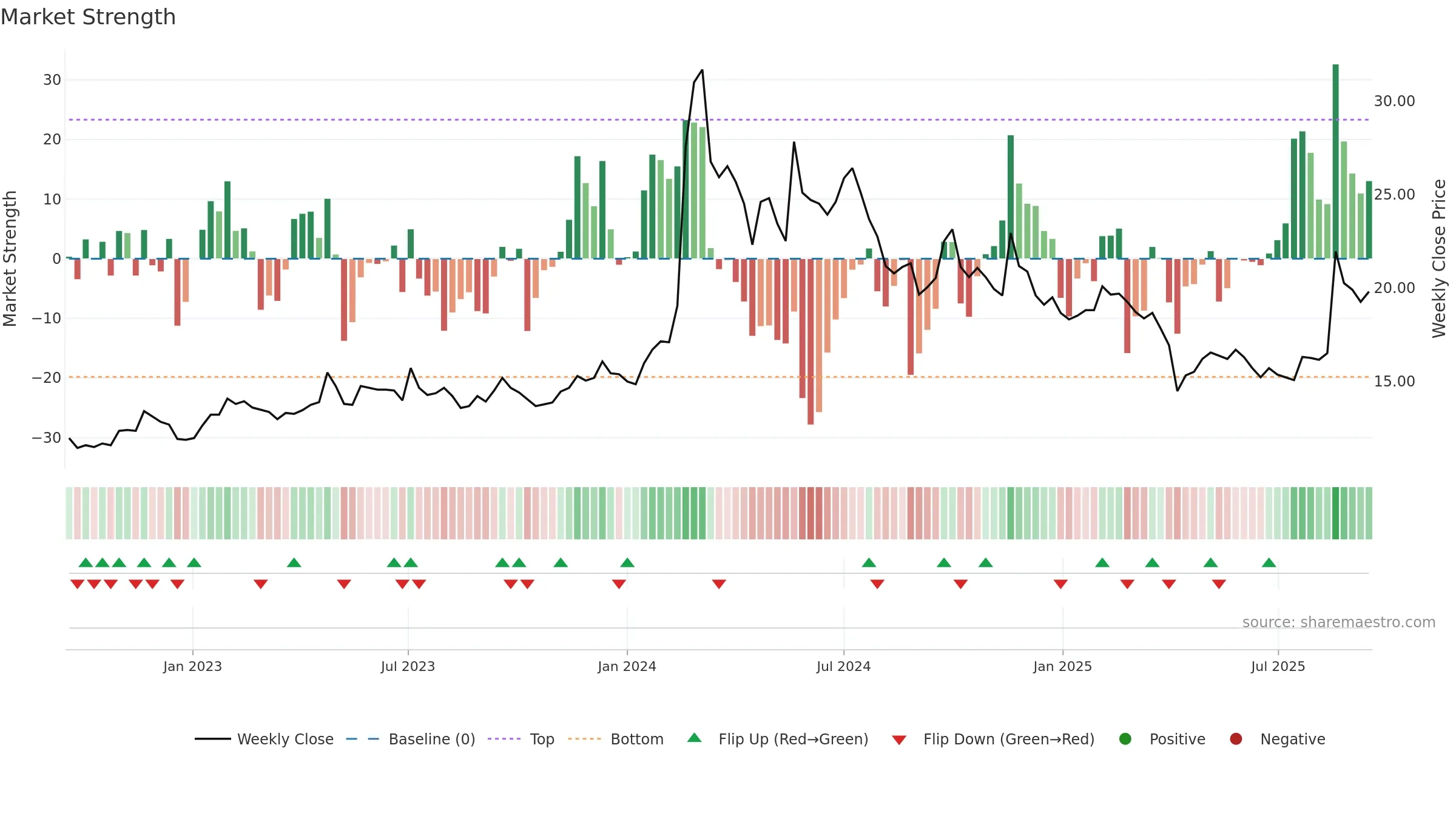 1809 weekly Market Strength chart, closing 2025-09-15.