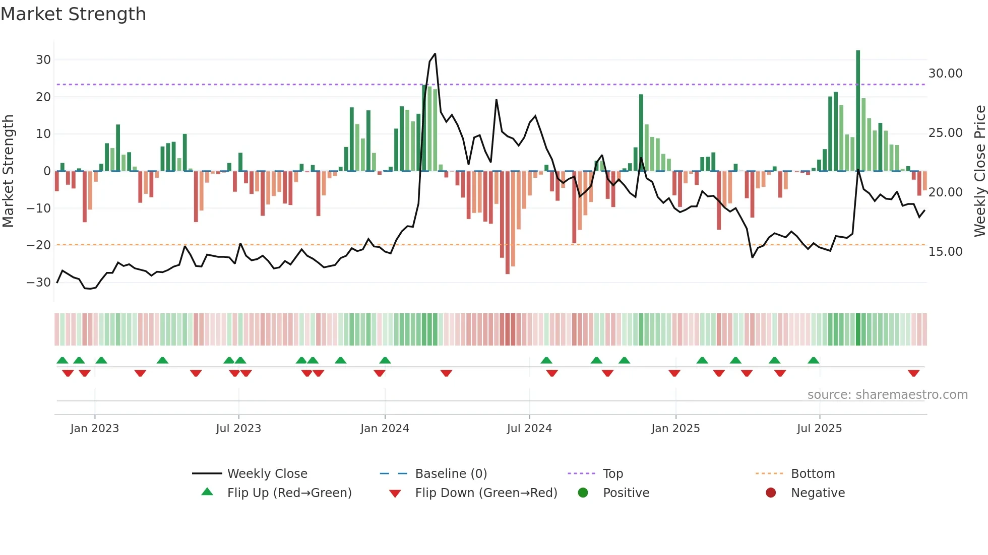 1809 weekly Market Strength chart