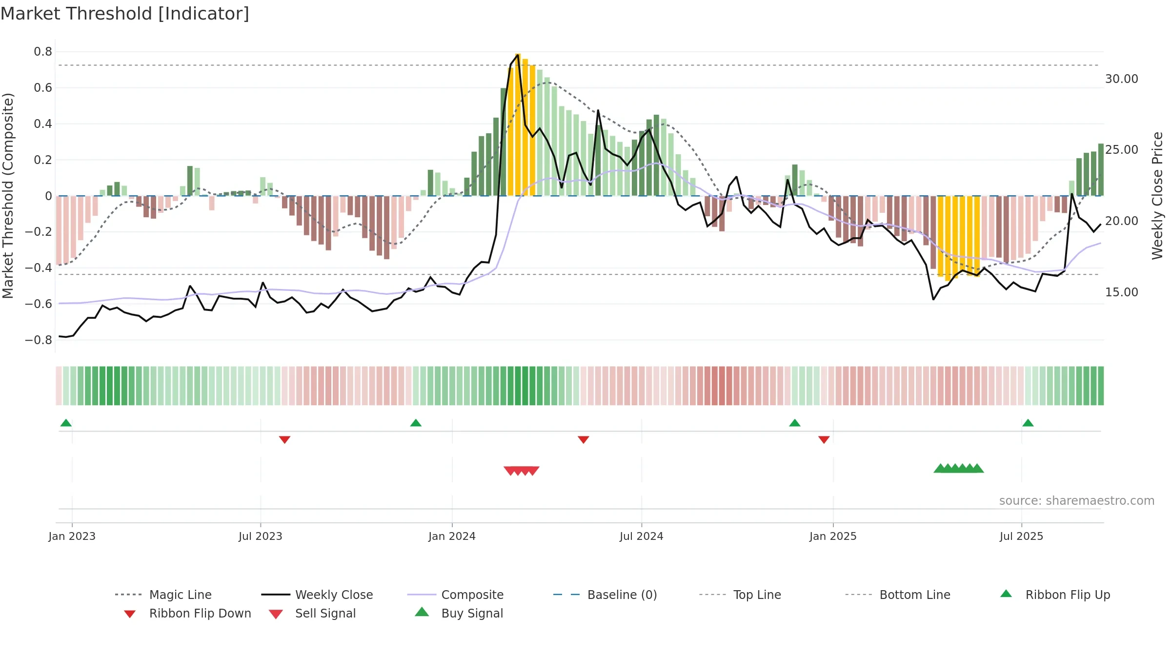 1809 weekly Market Threshold chart, closing 2025-09-15.