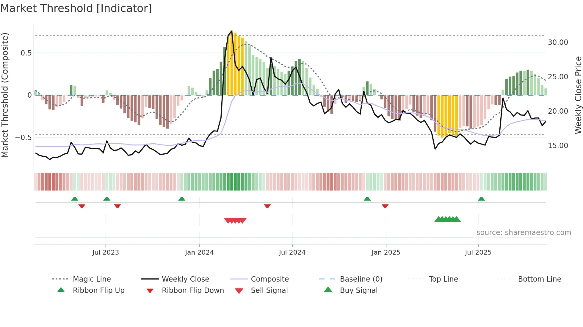 1809 weekly Market Threshold chart