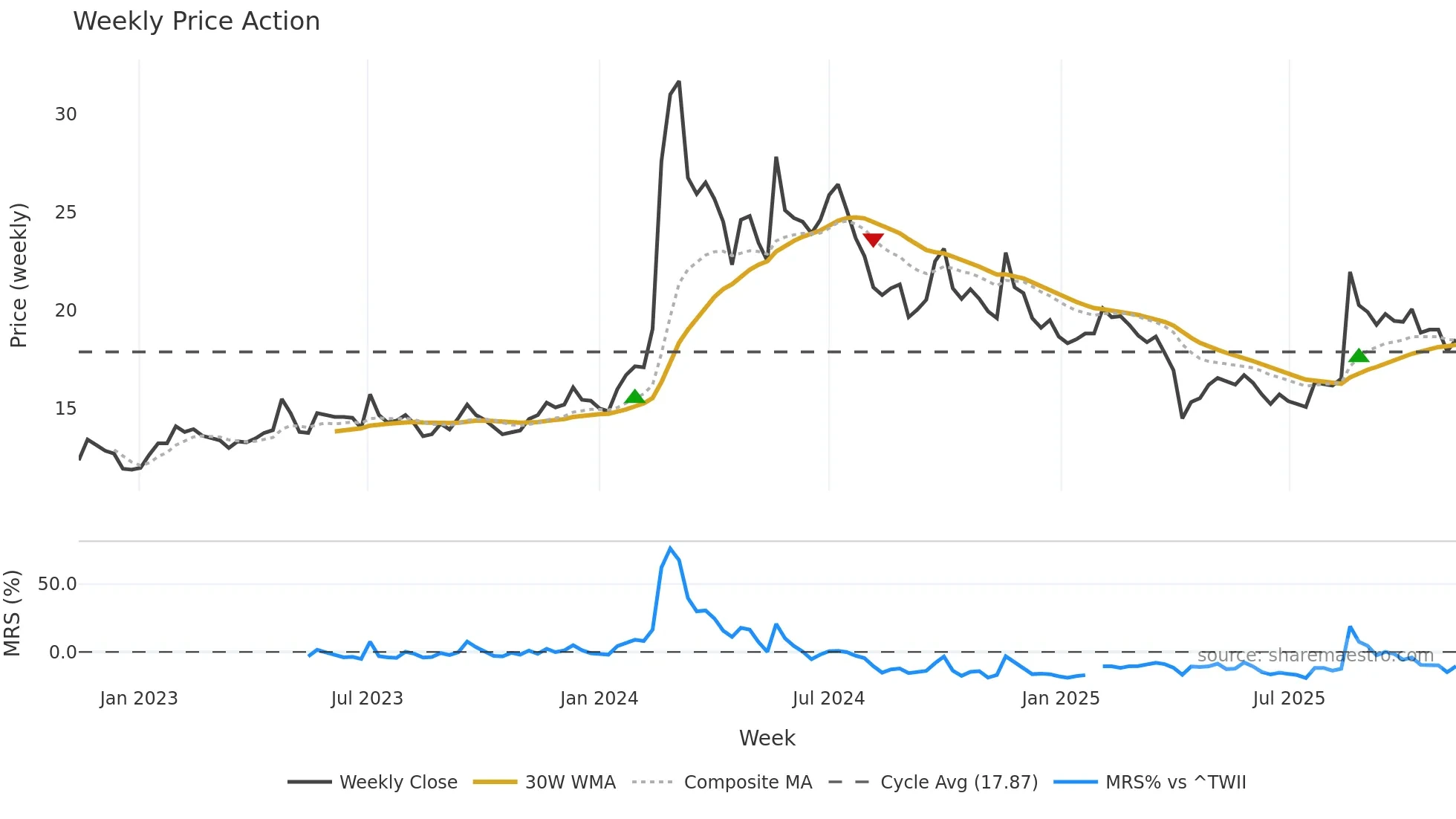 1809 weekly Price Action chart, closing 2025-11-10
