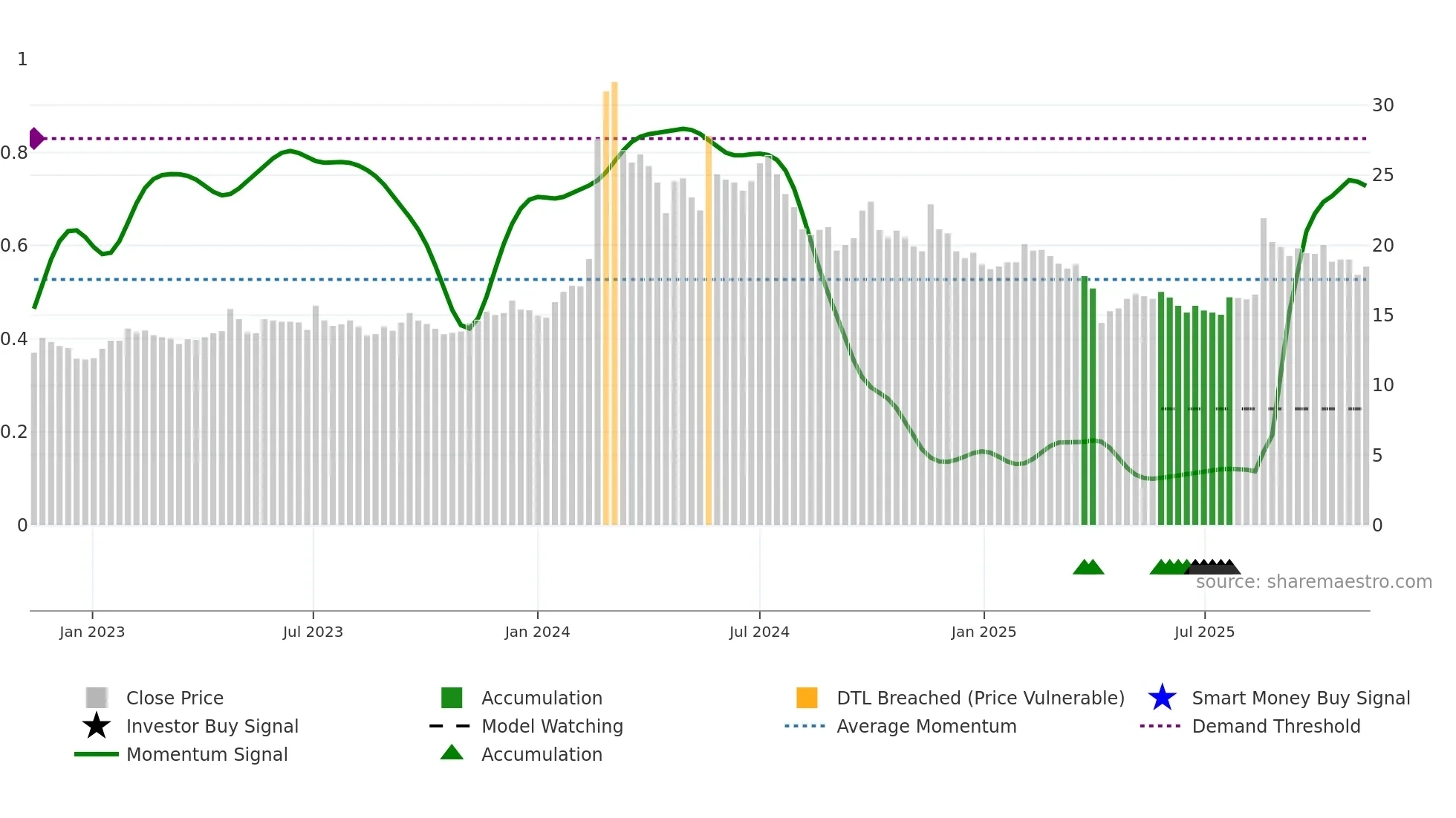 1809 weekly Smart Money chart