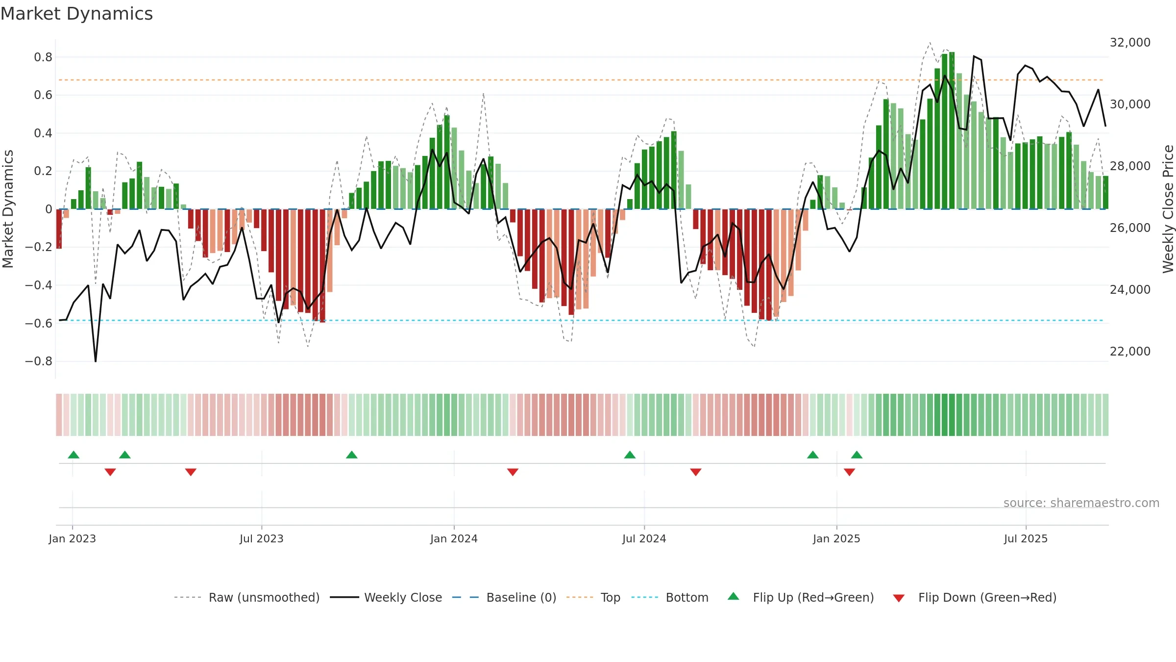 SHREECEM weekly Market Dynamics chart, closing 2025-09-15.