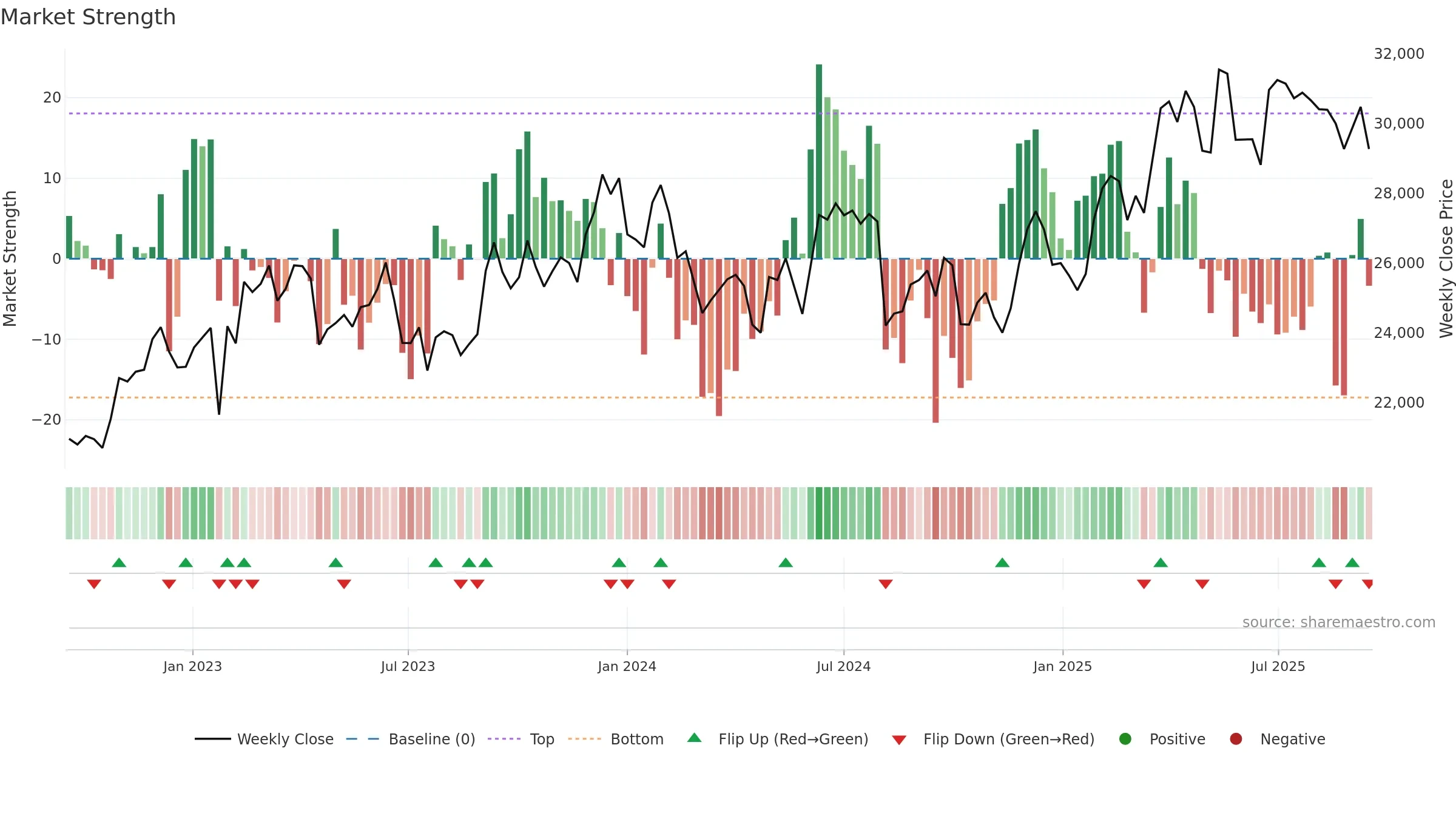 SHREECEM weekly Market Strength chart, closing 2025-09-15.