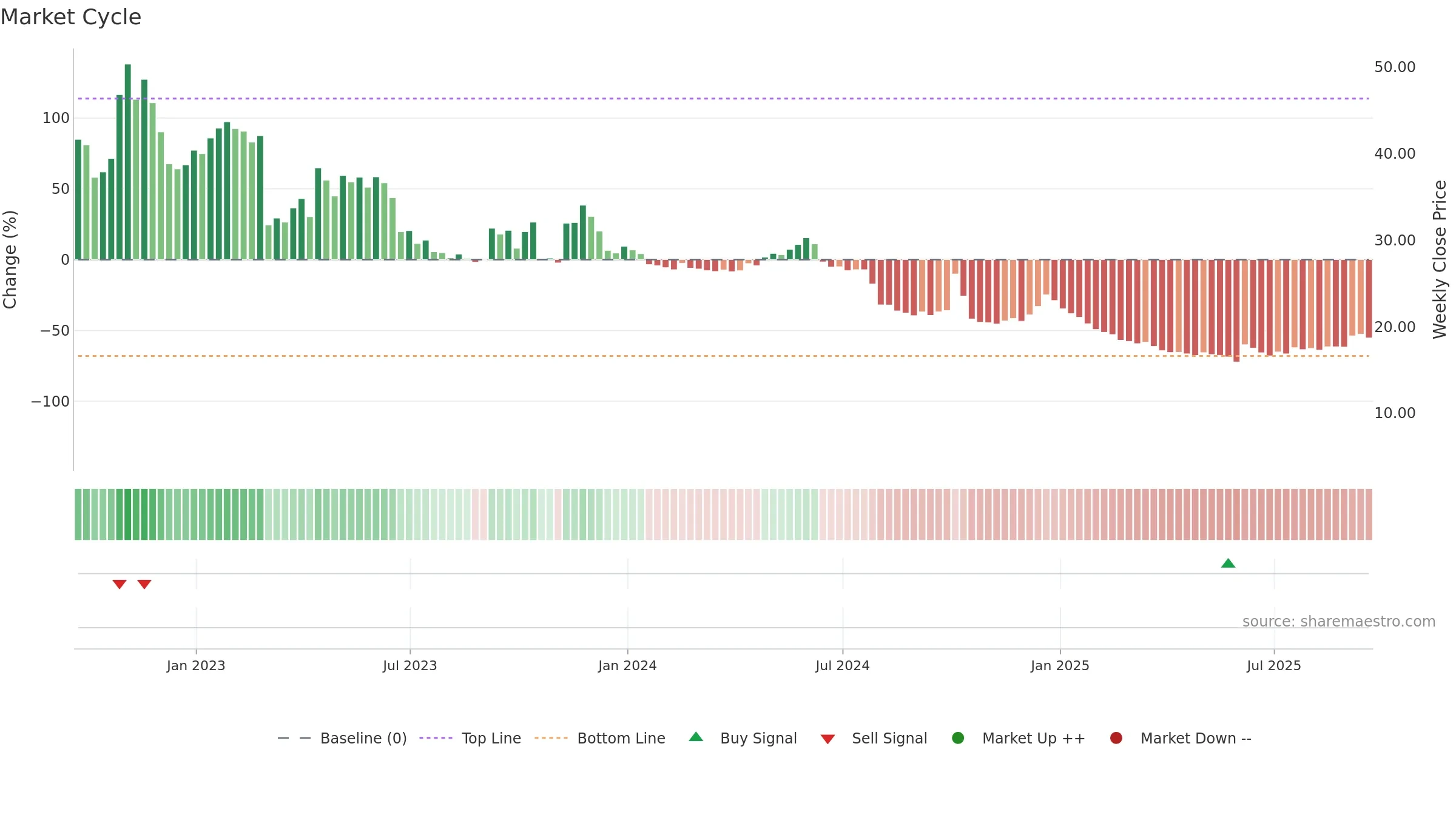 ALL weekly Market Cycle chart, closing 2025-09-19.
