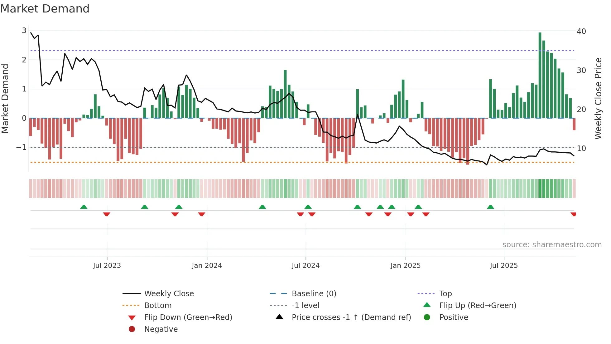 ALL weekly Market Demand chart