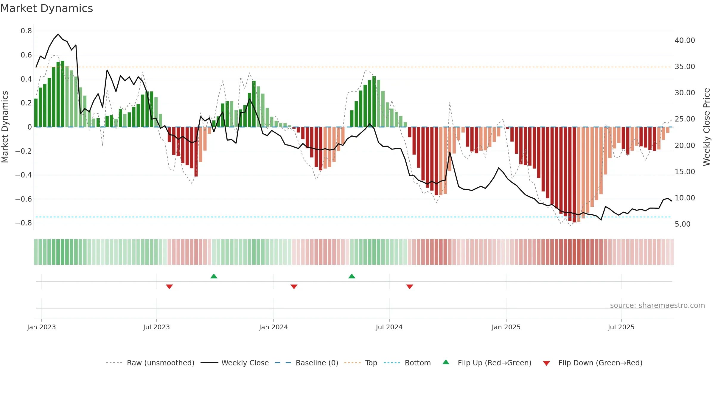 ALL weekly Market Dynamics chart, closing 2025-09-19.