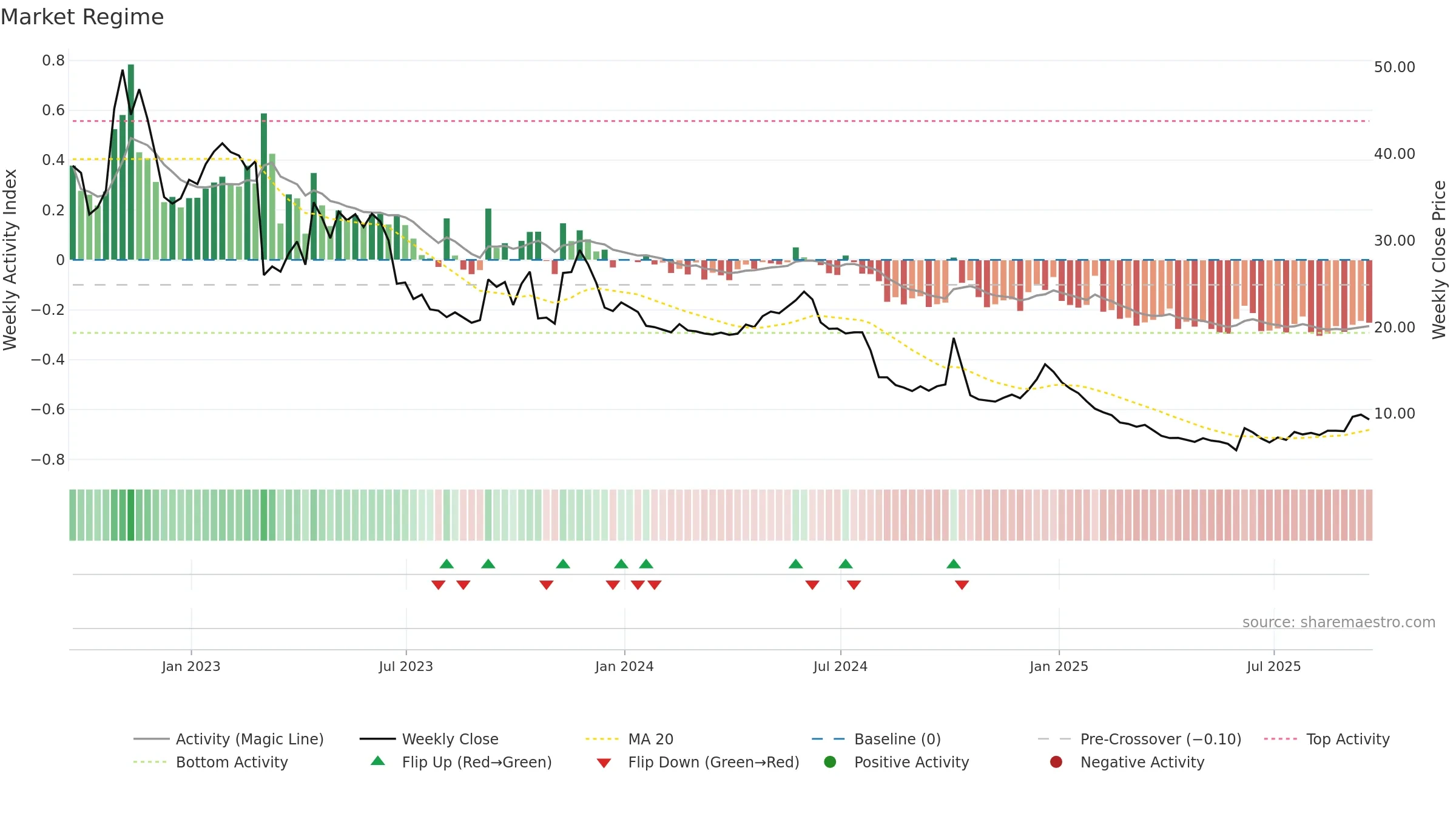 ALL weekly Market Snapshot chart, closing 2025-09-19.