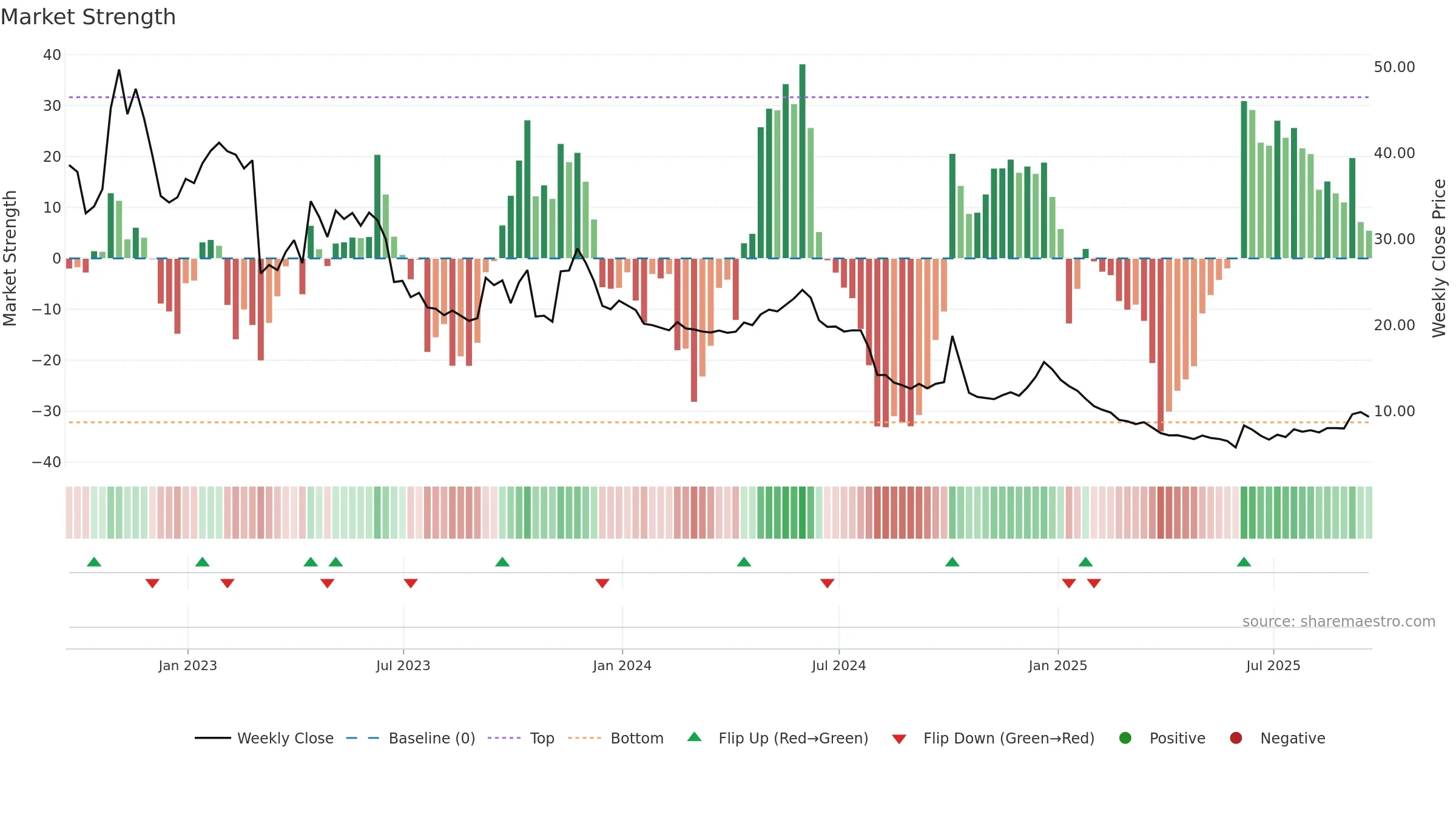 ALL weekly Market Strength chart, closing 2025-09-19.