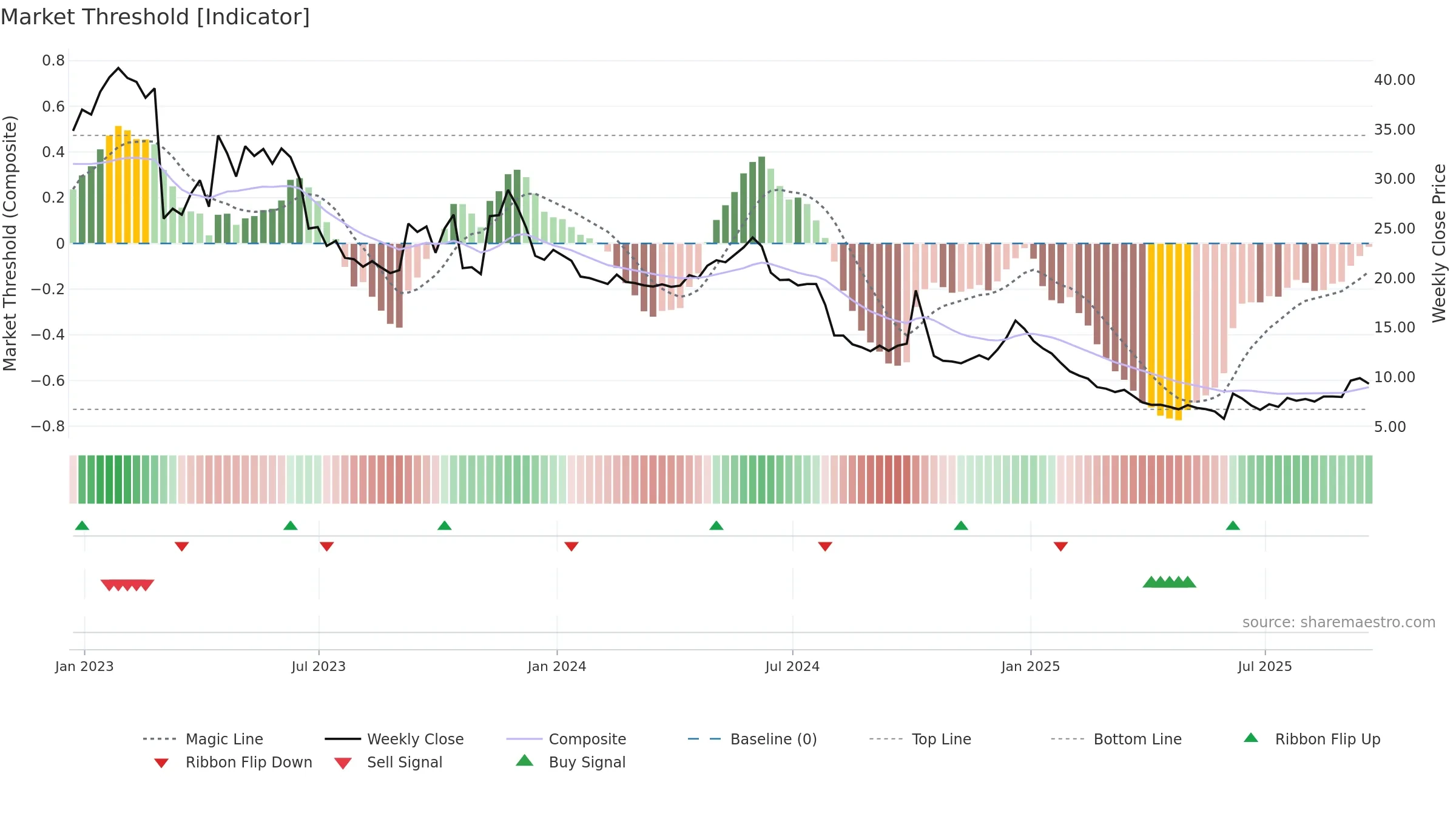 ALL weekly Market Threshold chart, closing 2025-09-19.