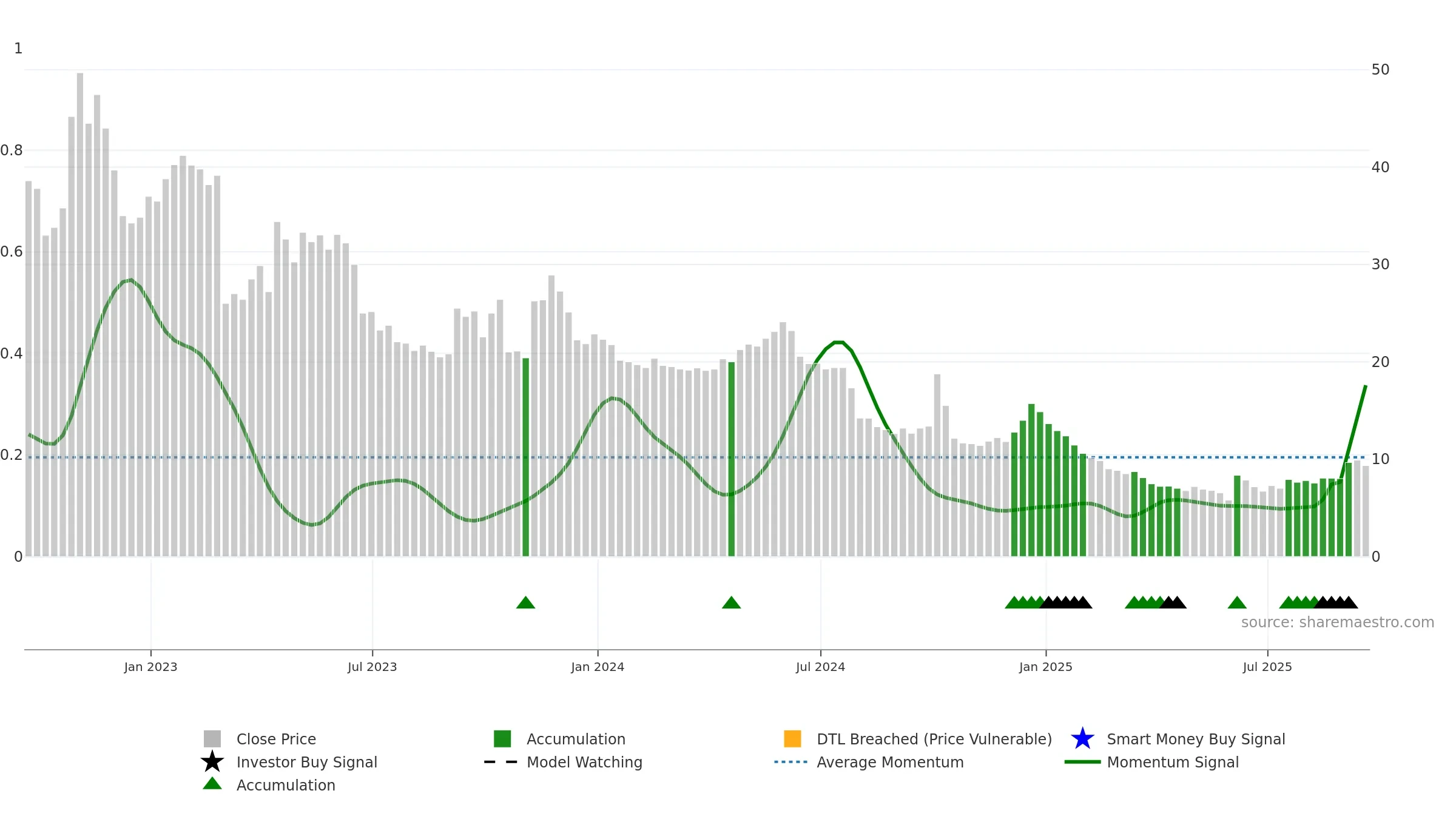 ALL weekly Smart Money chart, closing 2025-09-19.