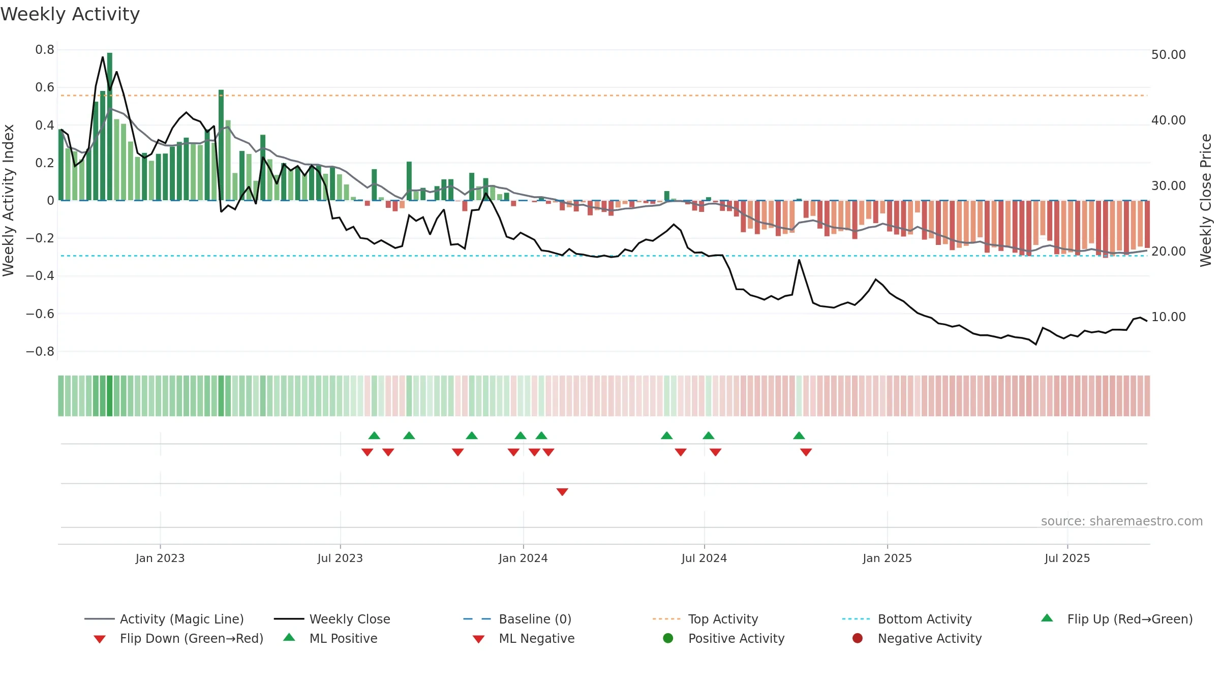 ALL weekly Activity chart, closing 2025-09-19.