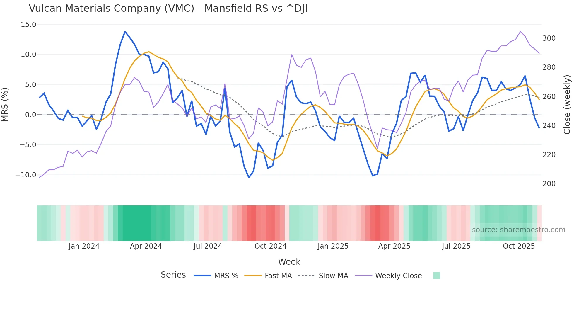 VMC Mansfield Relative Strength chart