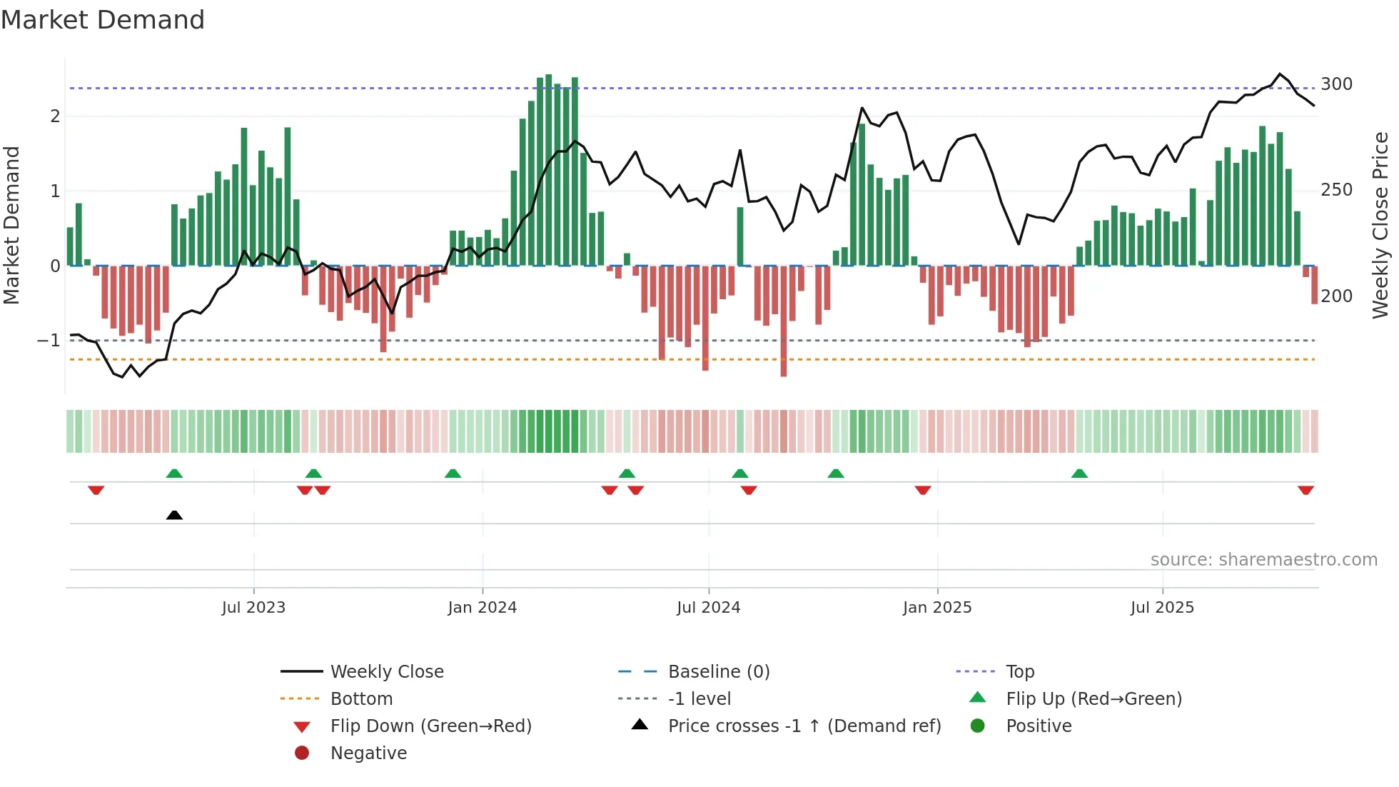 VMC weekly Market Demand chart