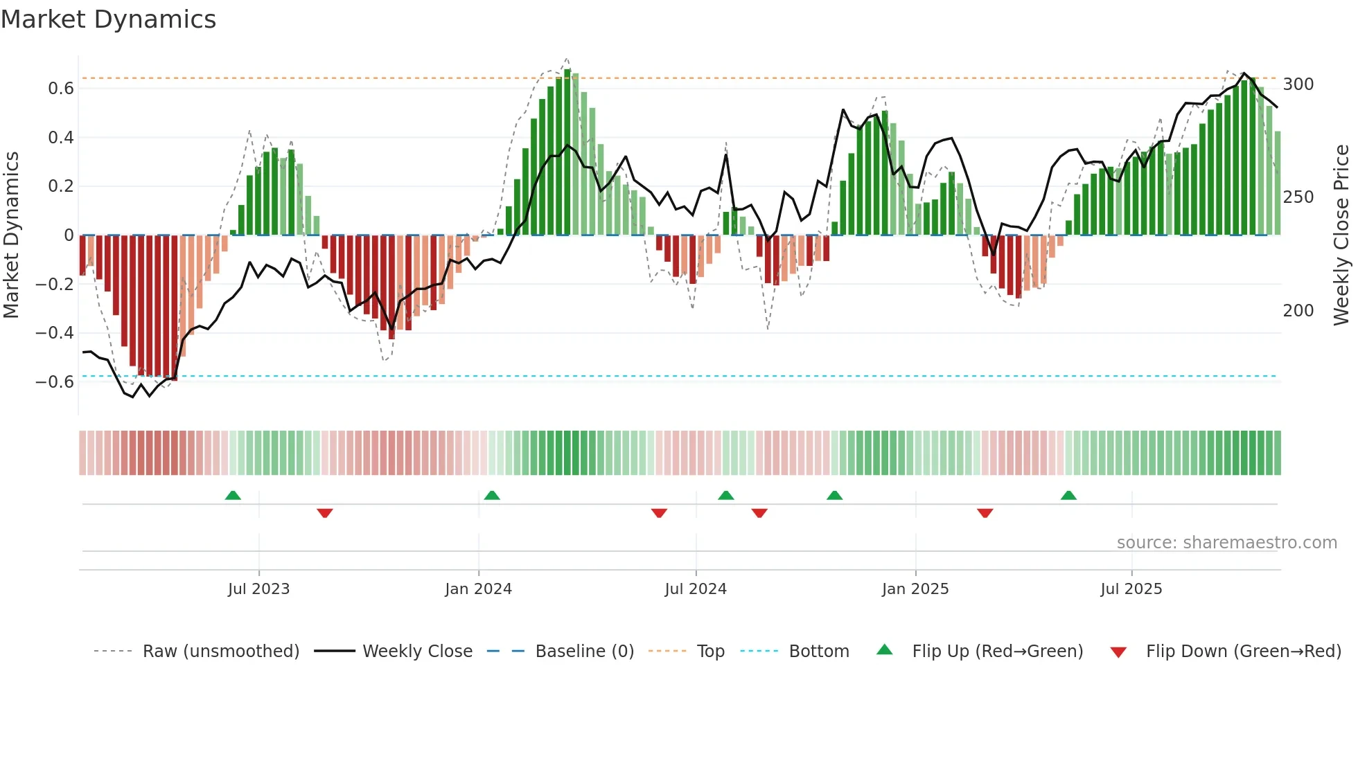 VMC weekly Market Dynamics chart
