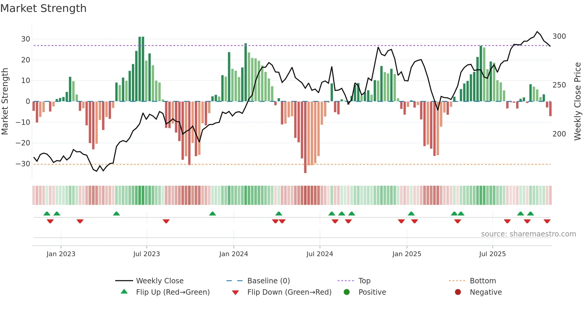 VMC weekly Market Strength chart