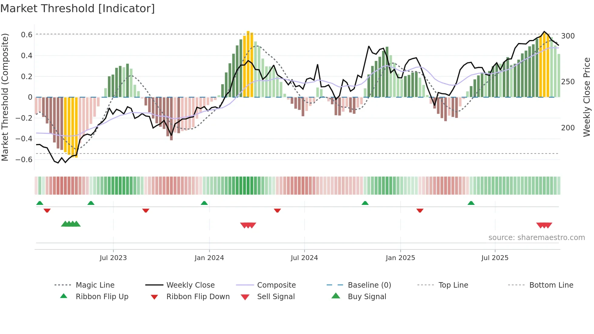 VMC weekly Market Threshold chart