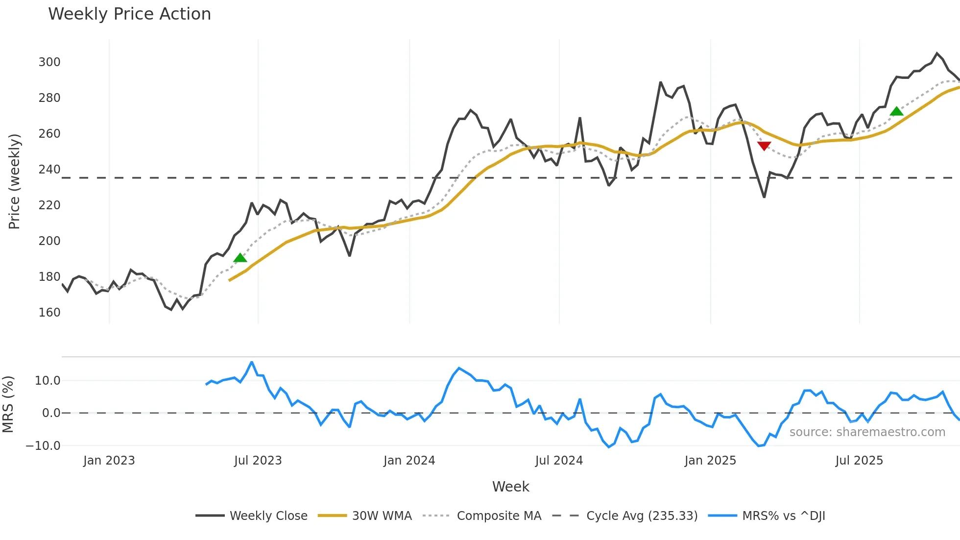 VMC weekly Price Action chart, closing 2025-10-31