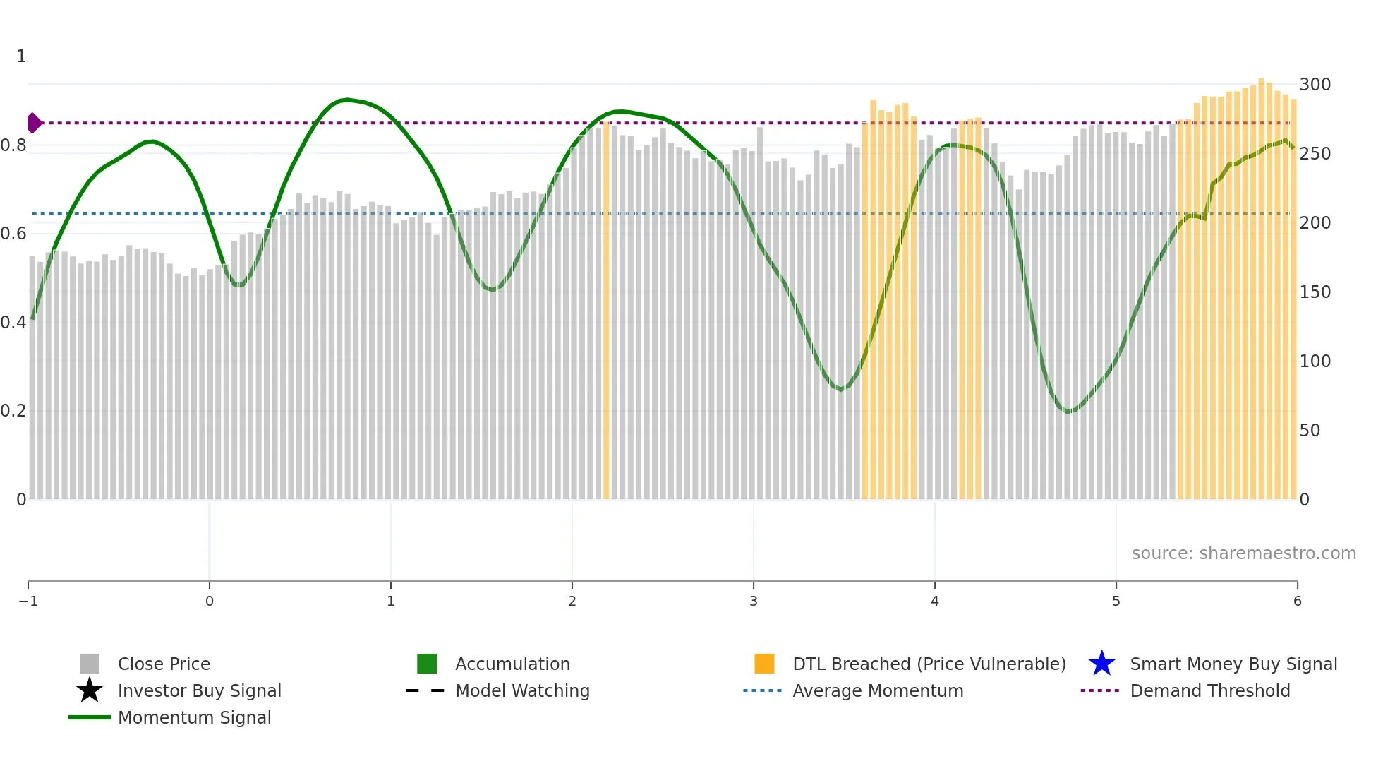 VMC weekly Smart Money chart