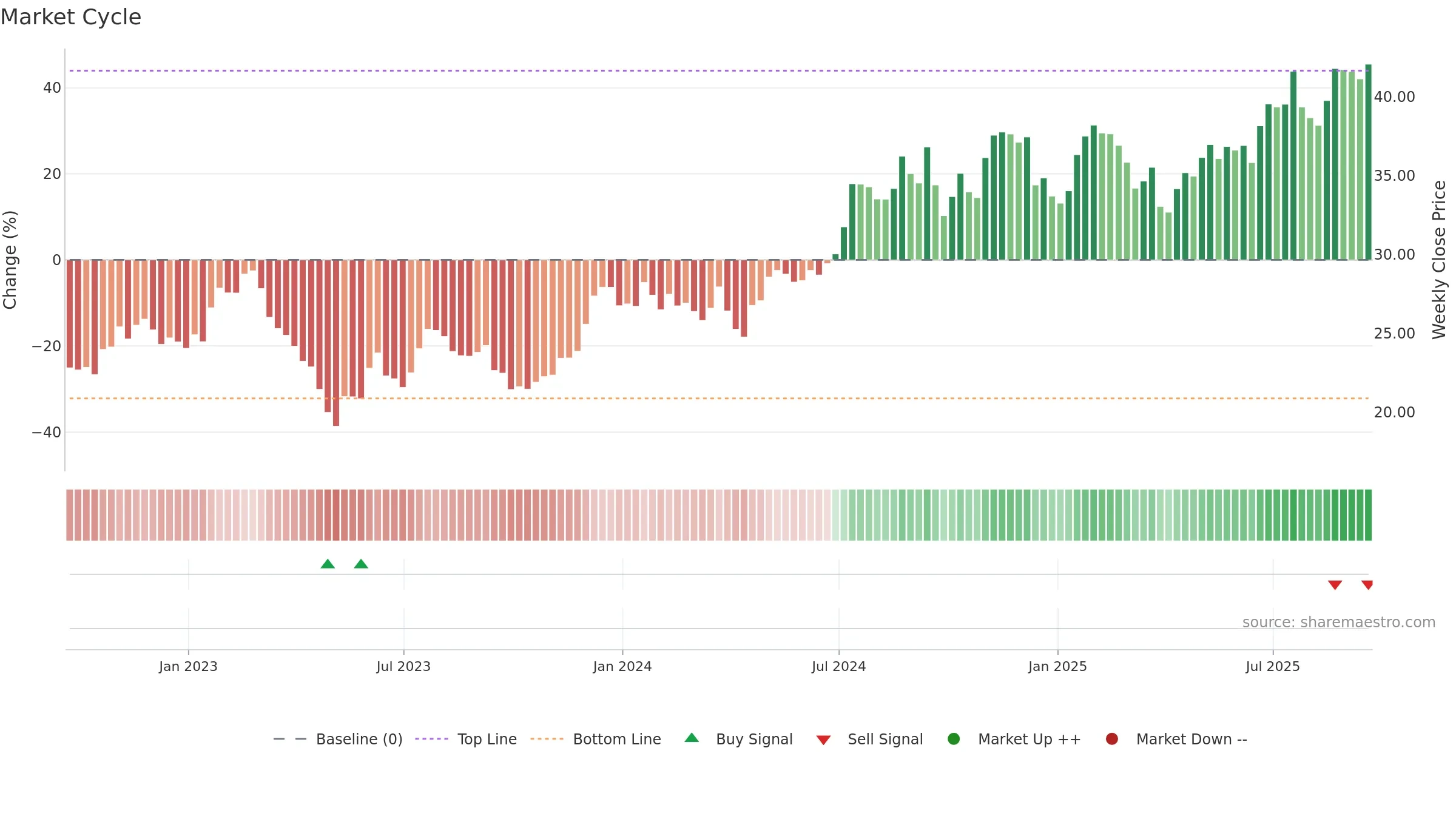 HTB weekly Market Cycle chart, closing 2025-09-19.