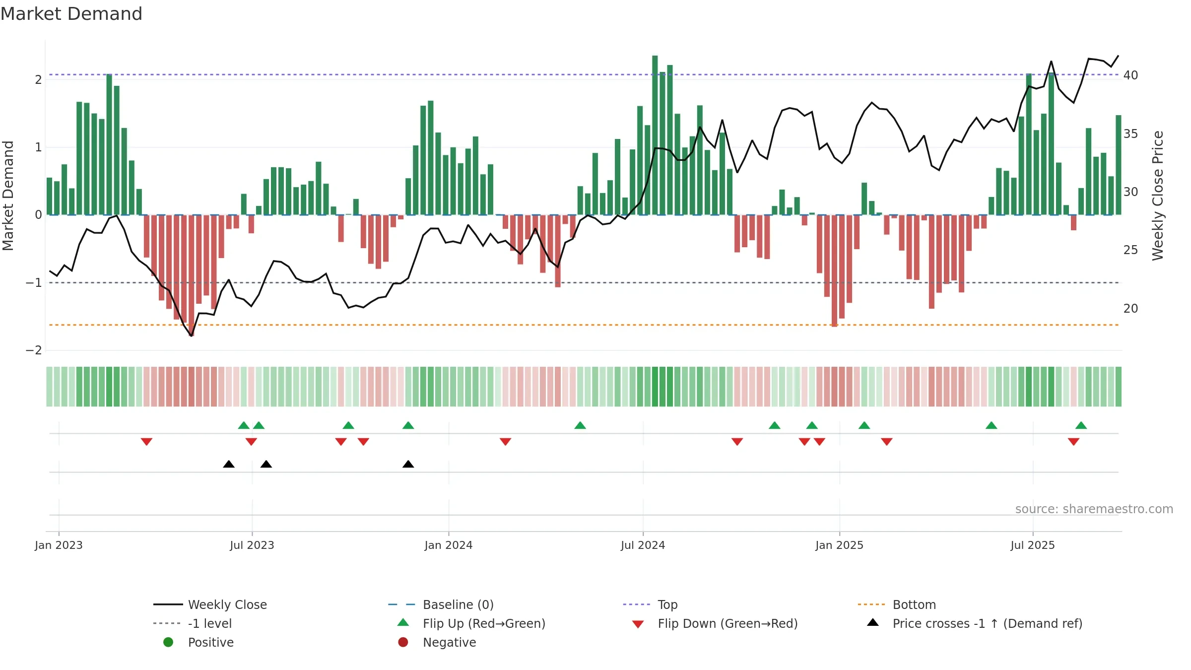 HTB weekly Market Demand chart, closing 2025-09-19.
