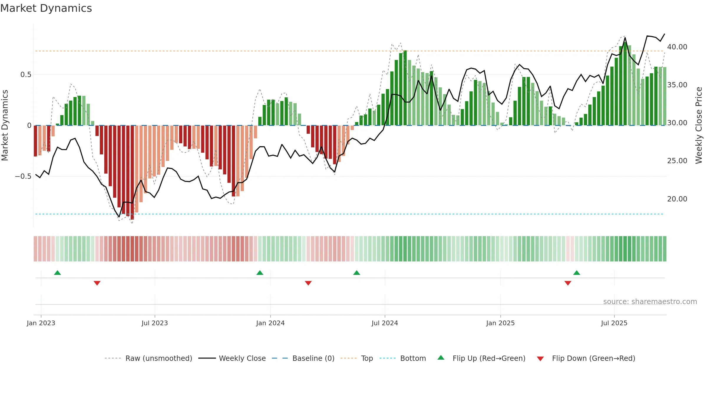 HTB weekly Market Dynamics chart, closing 2025-09-19.