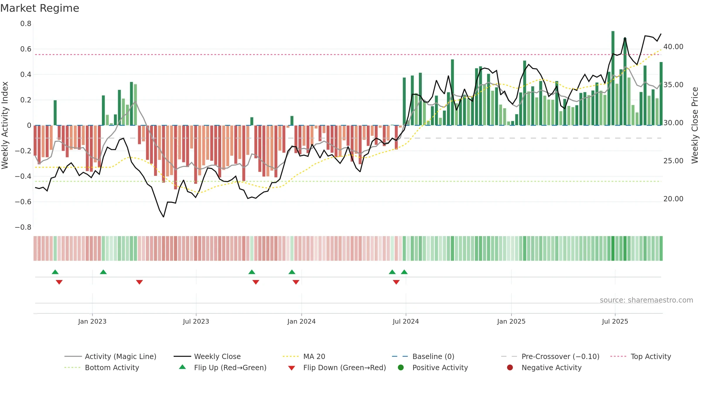 HTB weekly Market Snapshot chart, closing 2025-09-19.