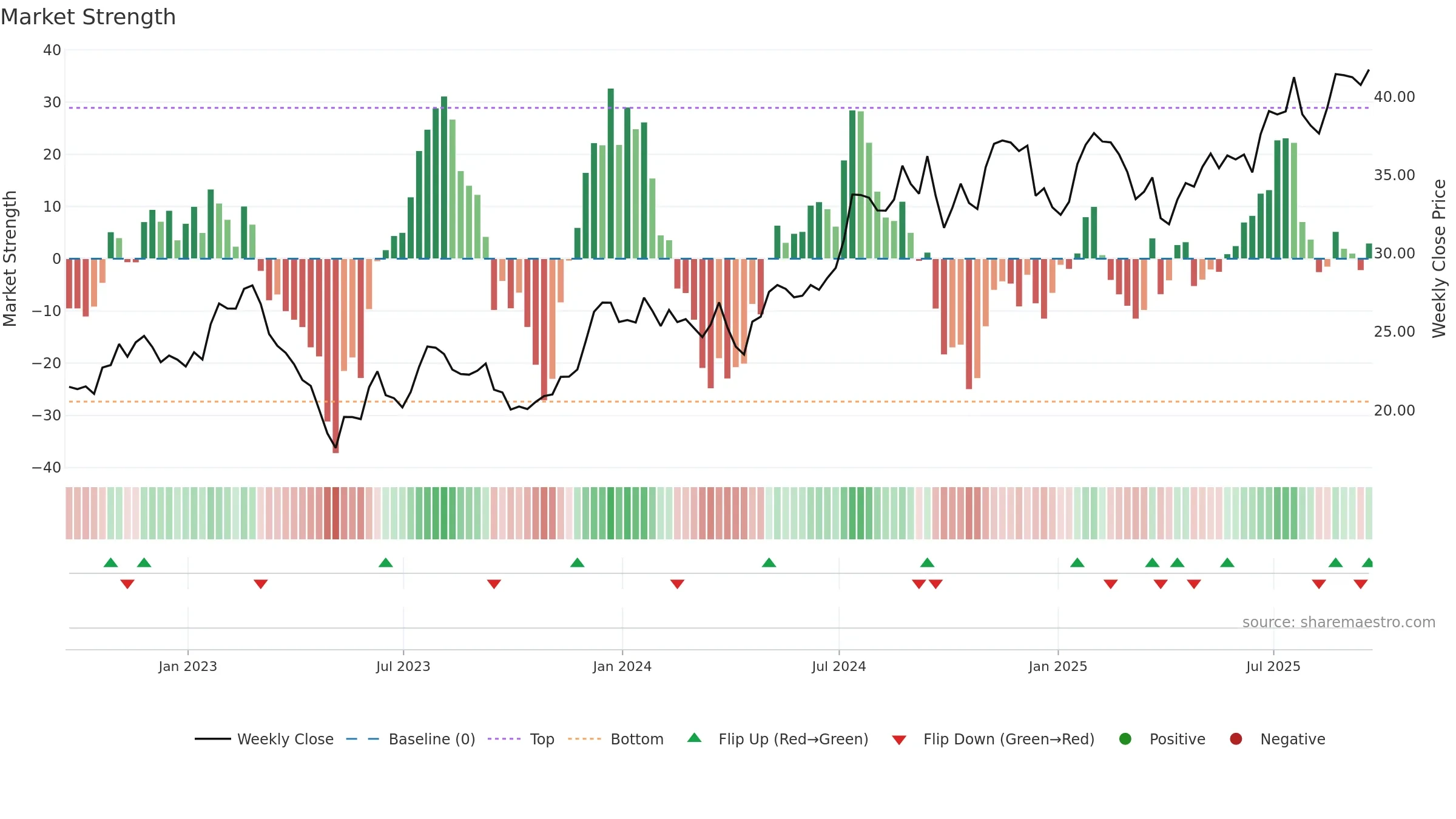 HTB weekly Market Strength chart, closing 2025-09-19.