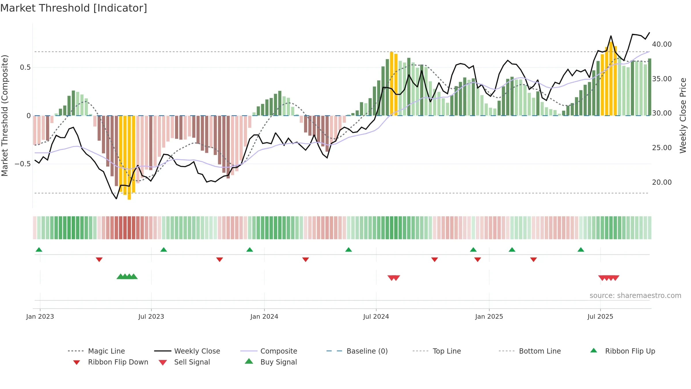 HTB weekly Market Threshold chart, closing 2025-09-19.