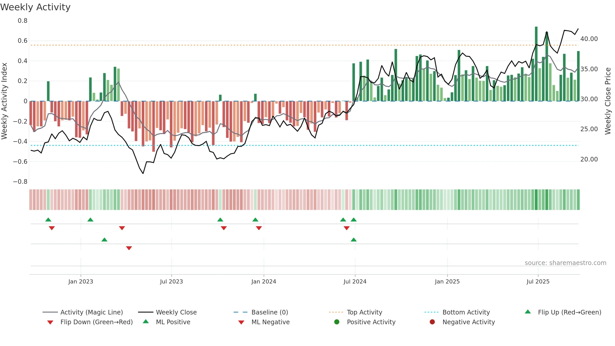 HTB weekly Activity chart, closing 2025-09-19.