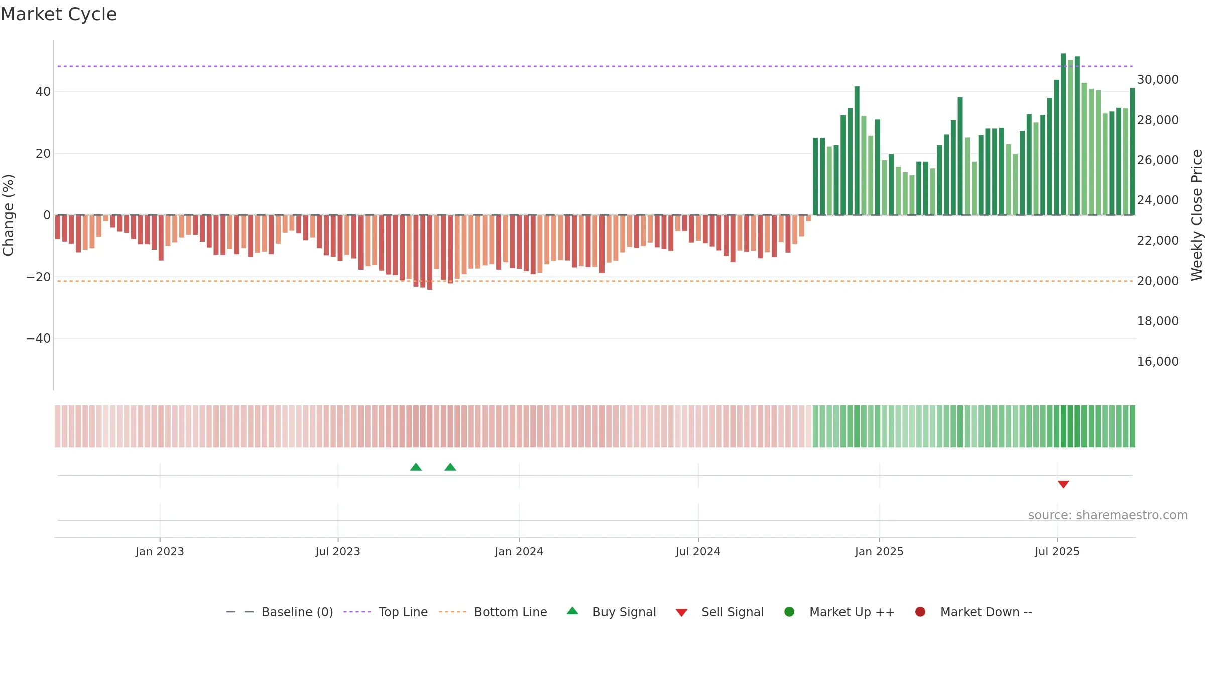 026960 weekly Market Cycle chart, closing 2025-09-15.