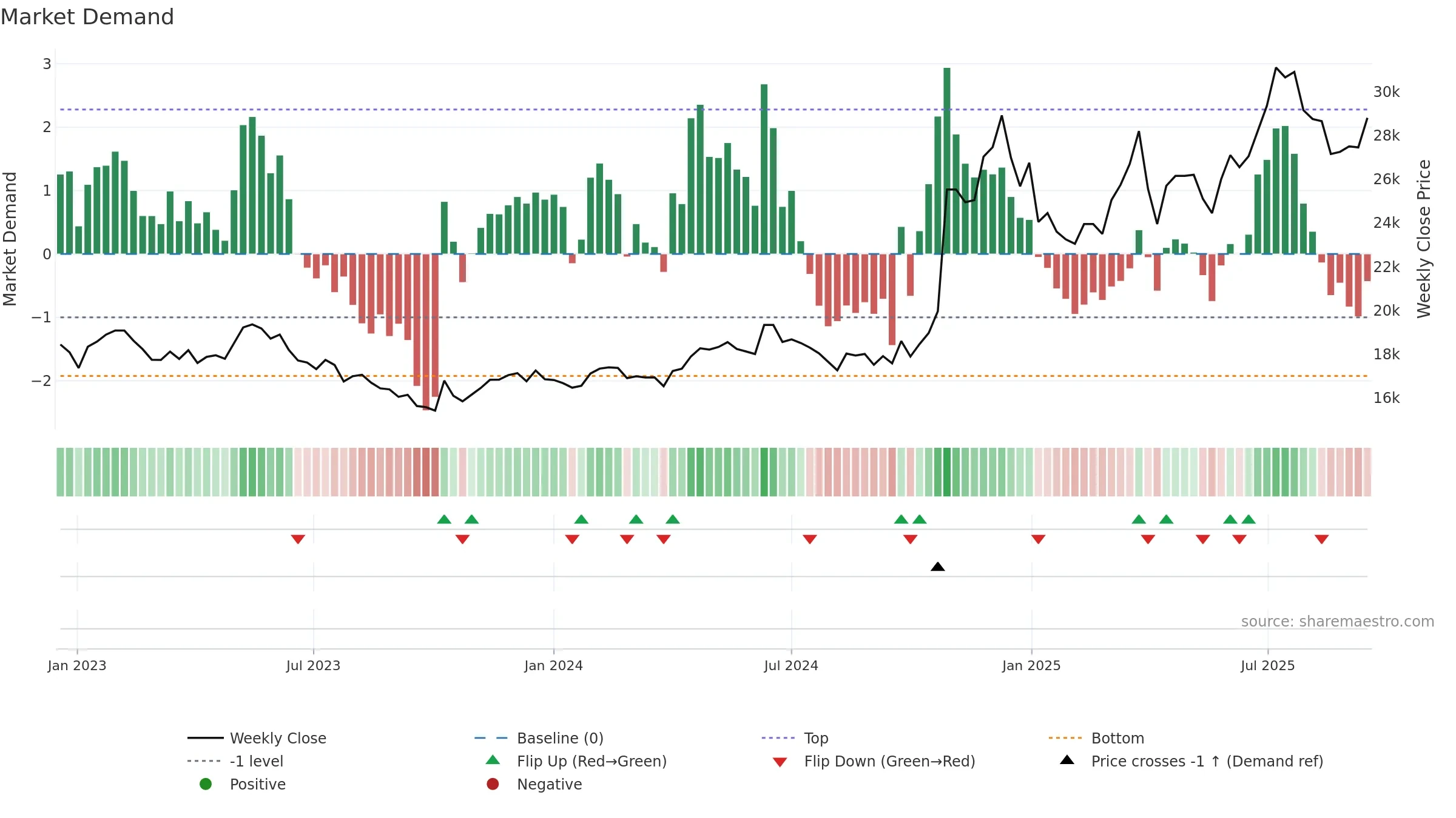 026960 weekly Market Demand chart, closing 2025-09-15.