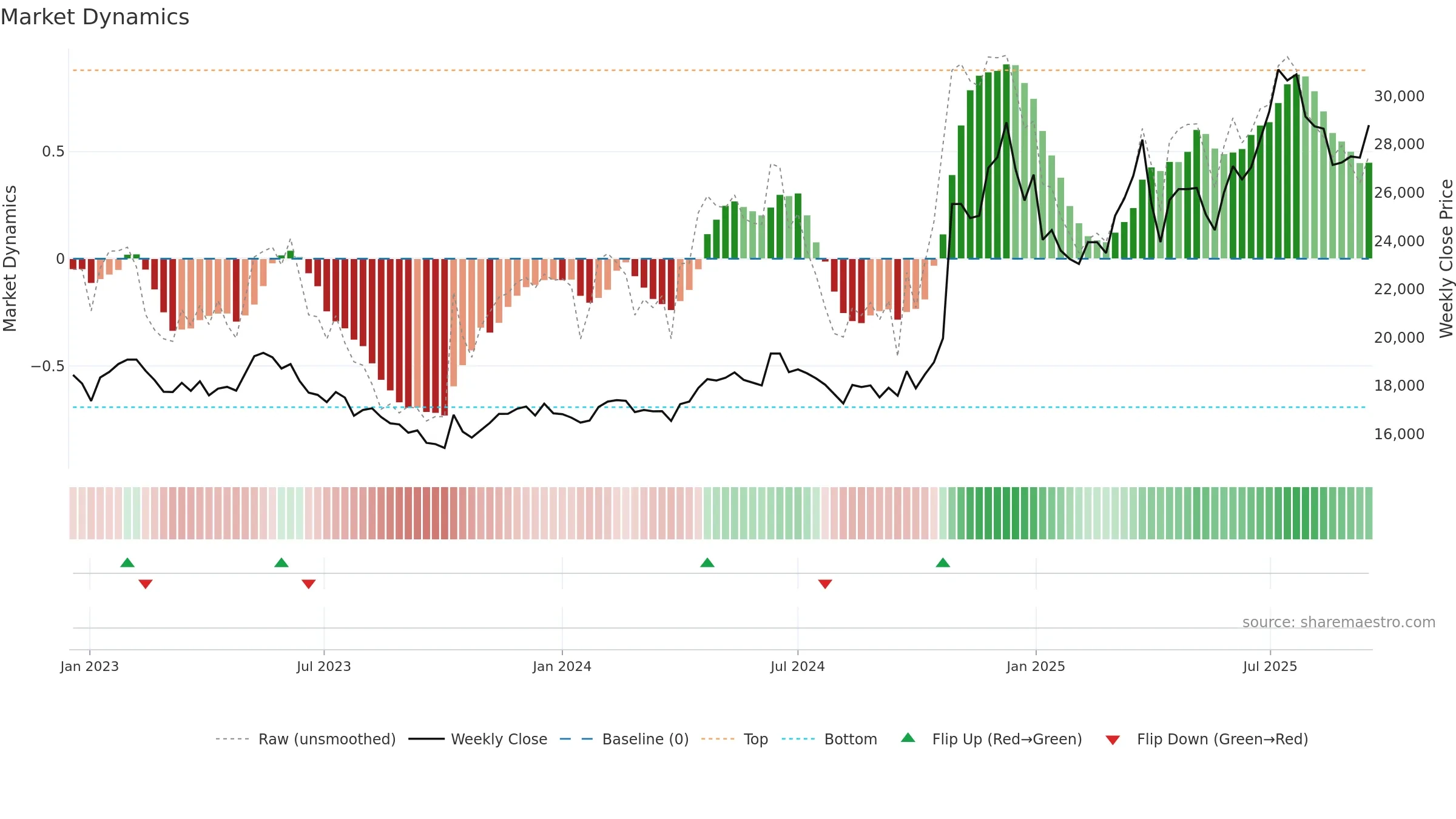 026960 weekly Market Dynamics chart, closing 2025-09-15.