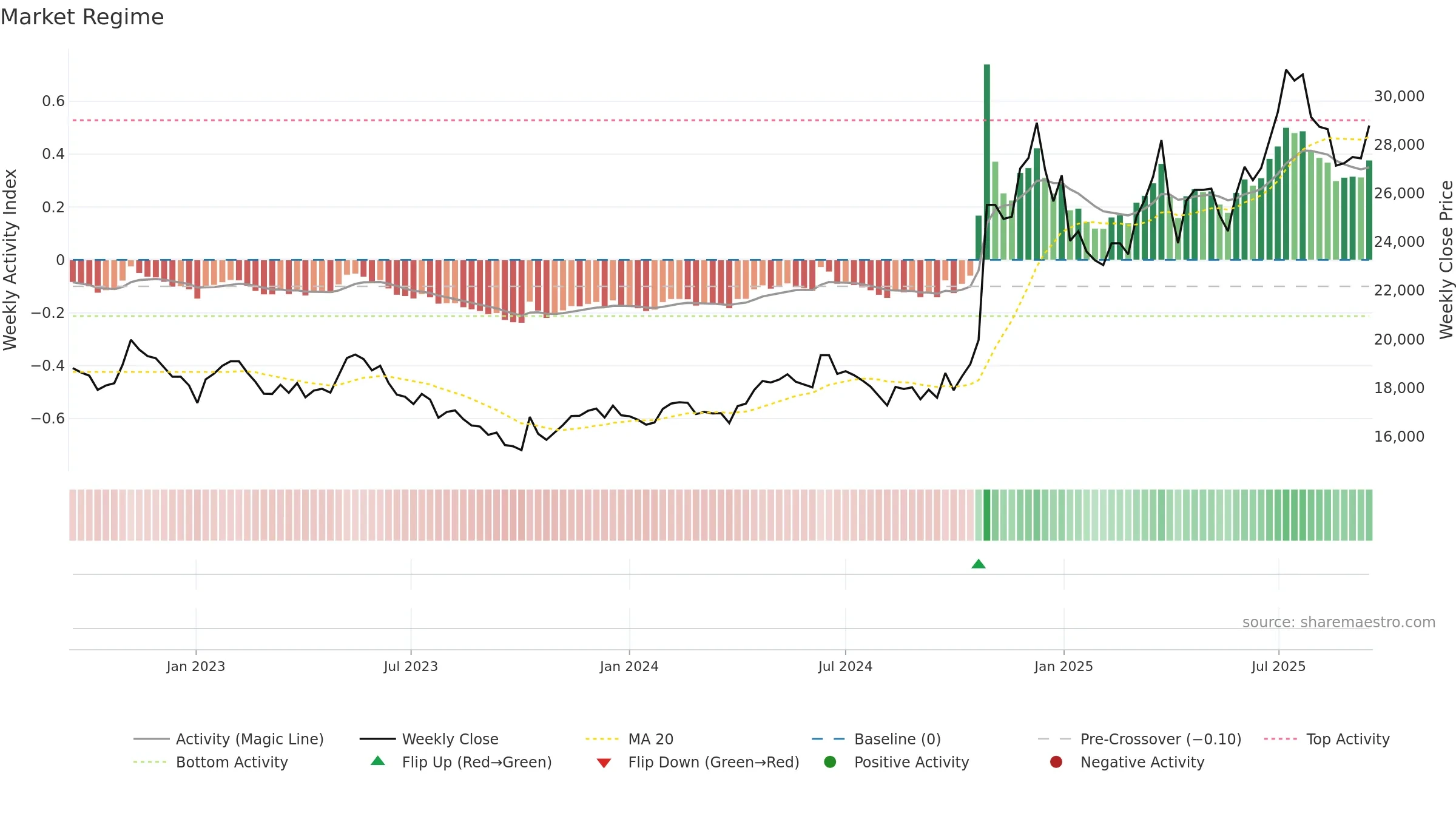 026960 weekly Market Snapshot chart, closing 2025-09-15.