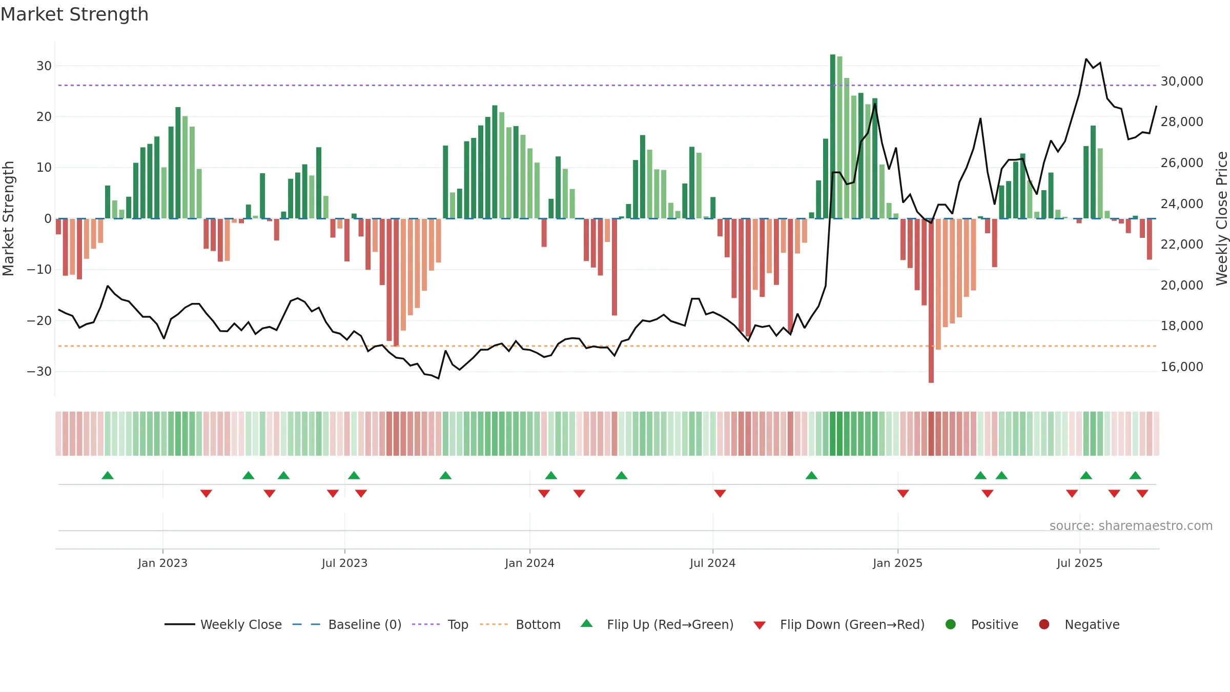 026960 weekly Market Strength chart, closing 2025-09-15.