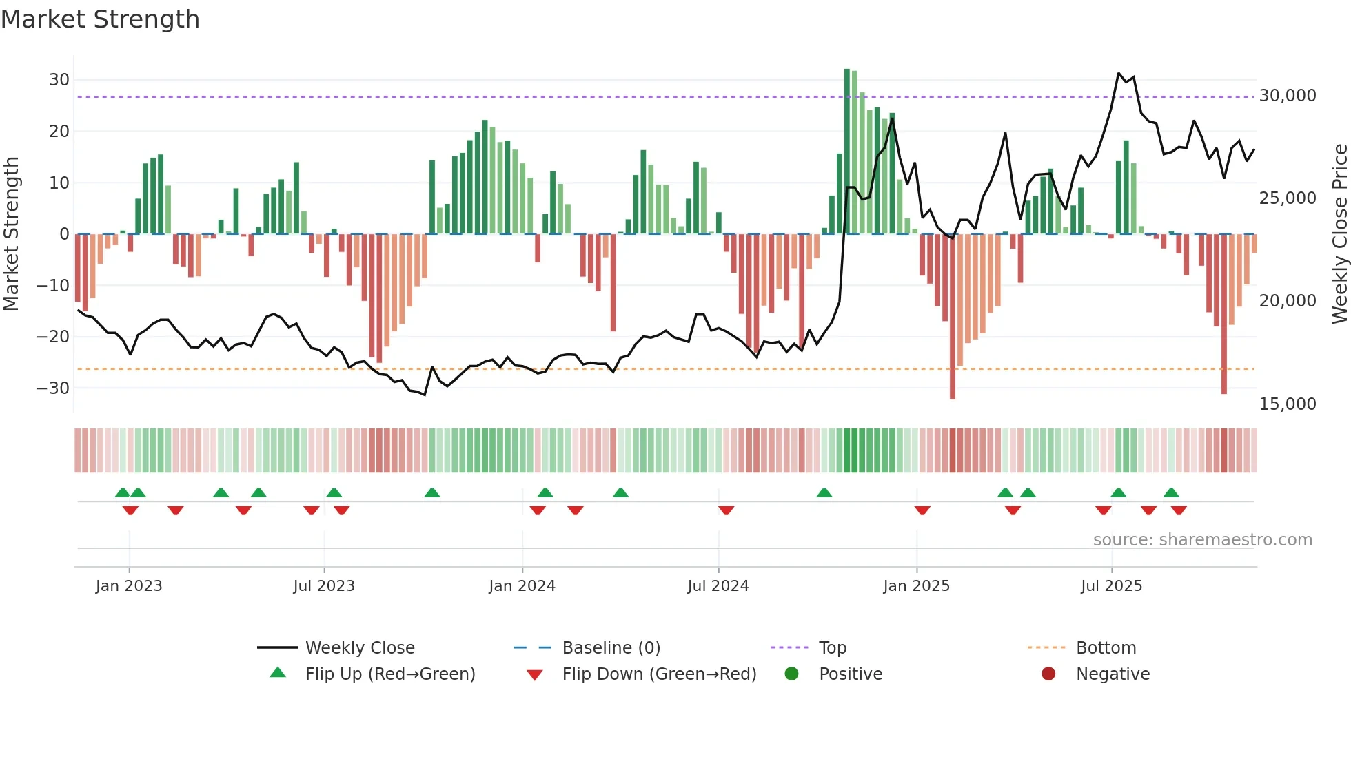 026960 weekly Market Strength chart