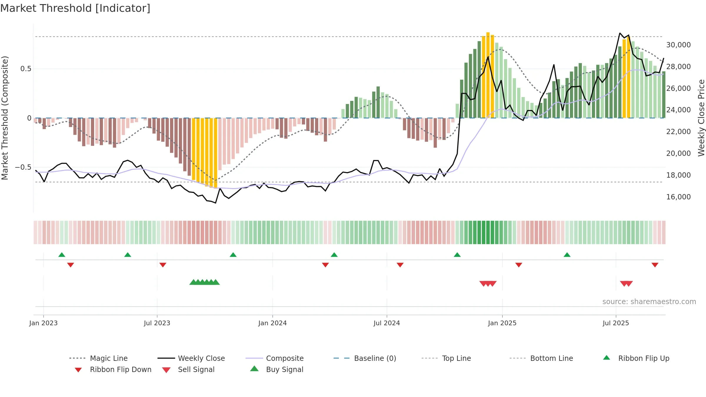 026960 weekly Market Threshold chart, closing 2025-09-15.
