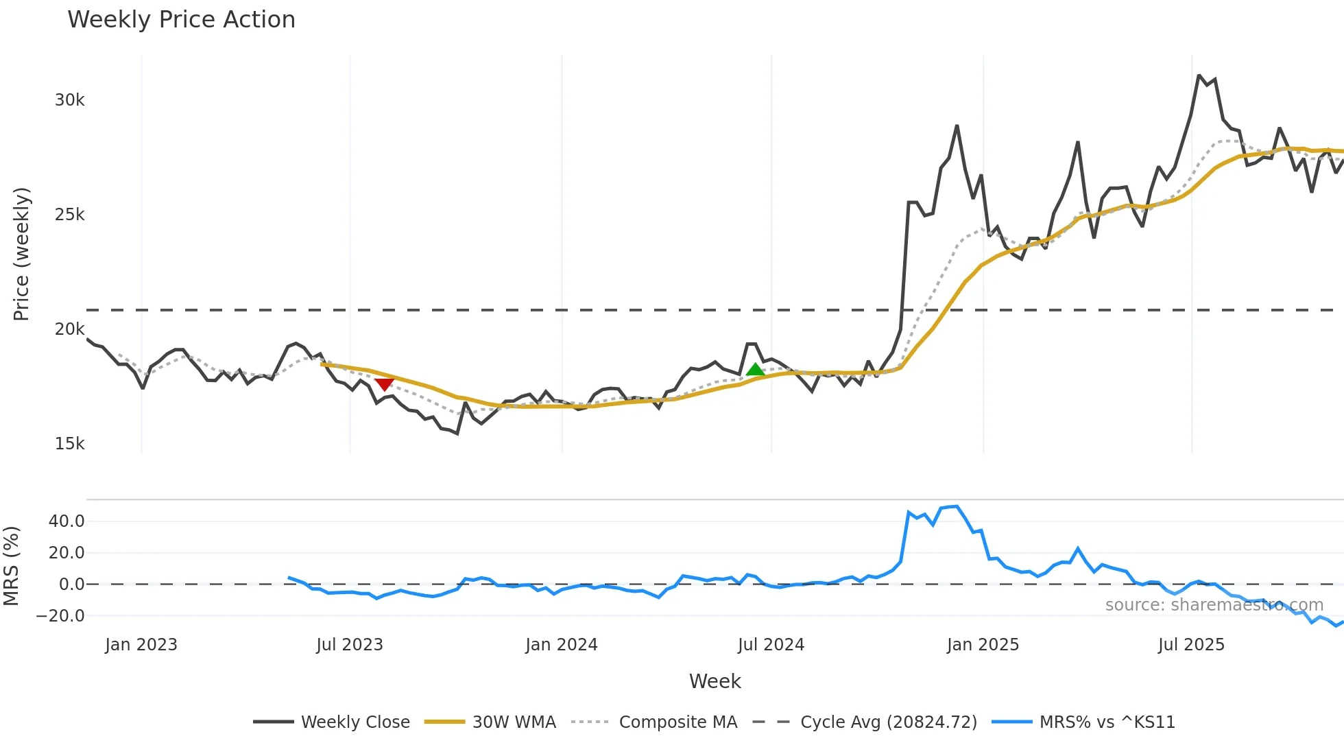 026960 weekly Price Action chart, closing 2025-11-10