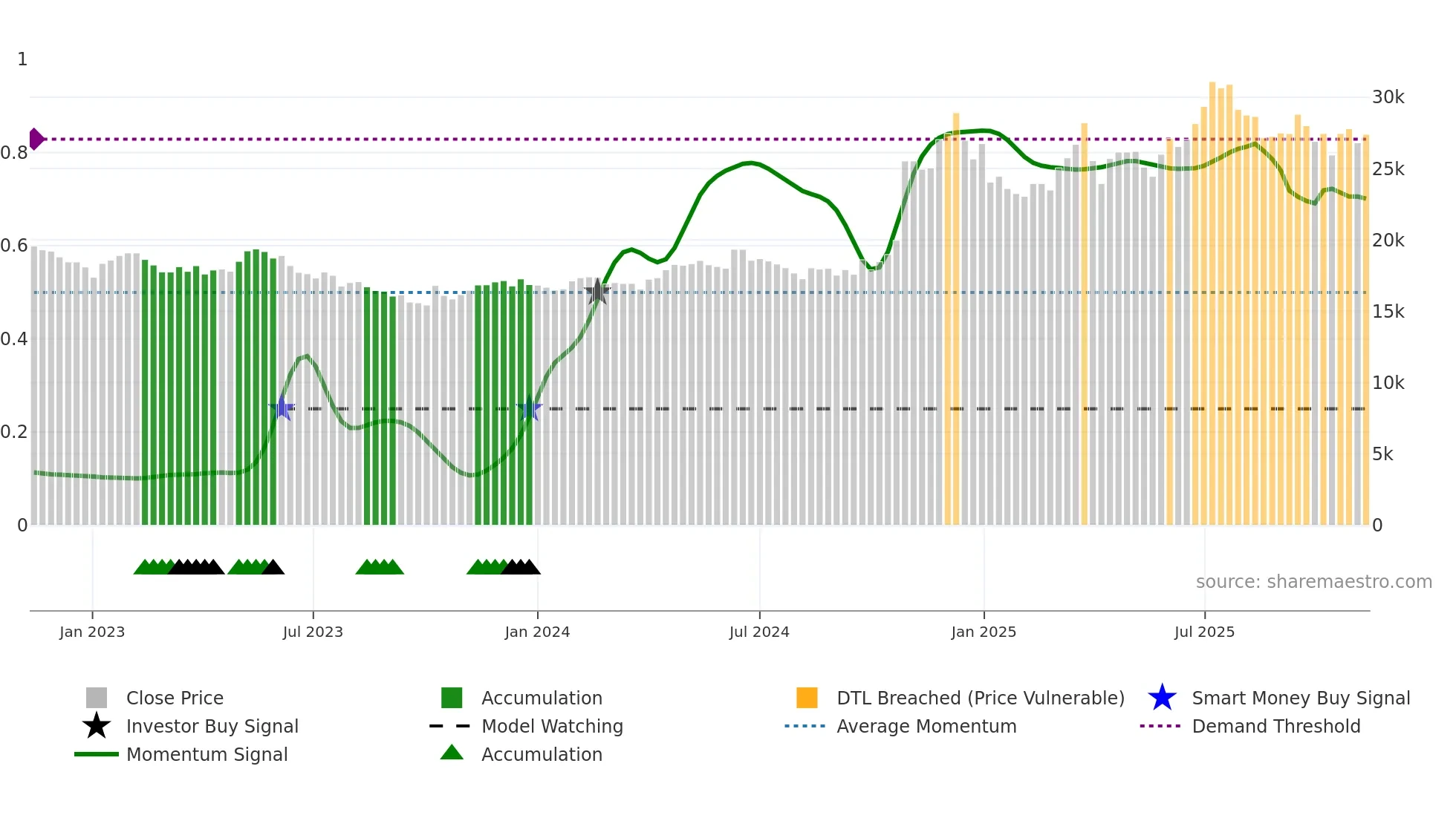026960 weekly Smart Money chart