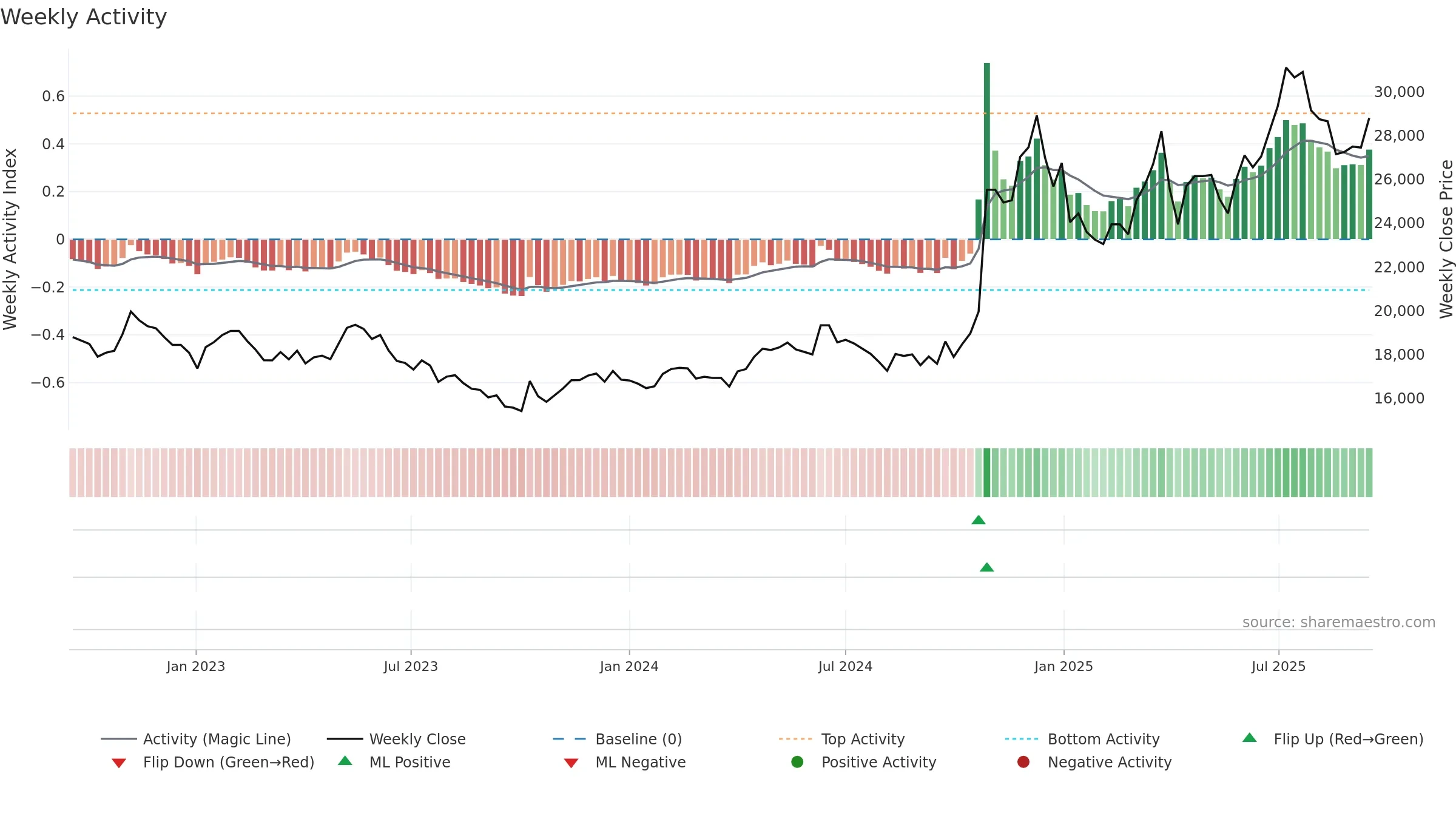 026960 weekly Activity chart, closing 2025-09-15.