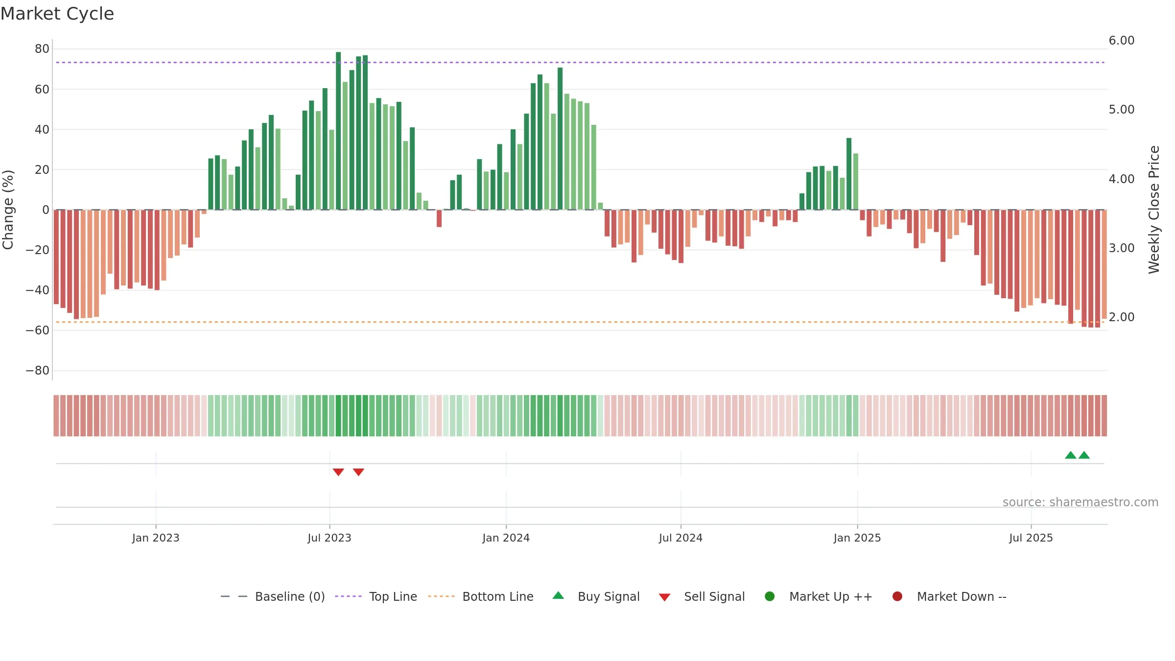 AVH weekly Market Cycle chart, closing 2025-09-15.
