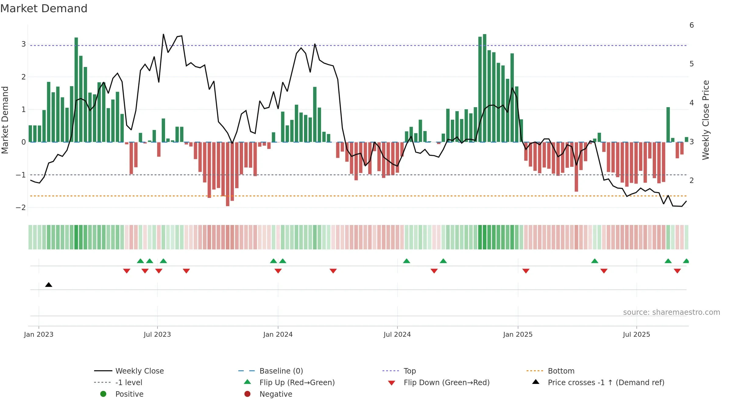 AVH weekly Market Demand chart, closing 2025-09-15.