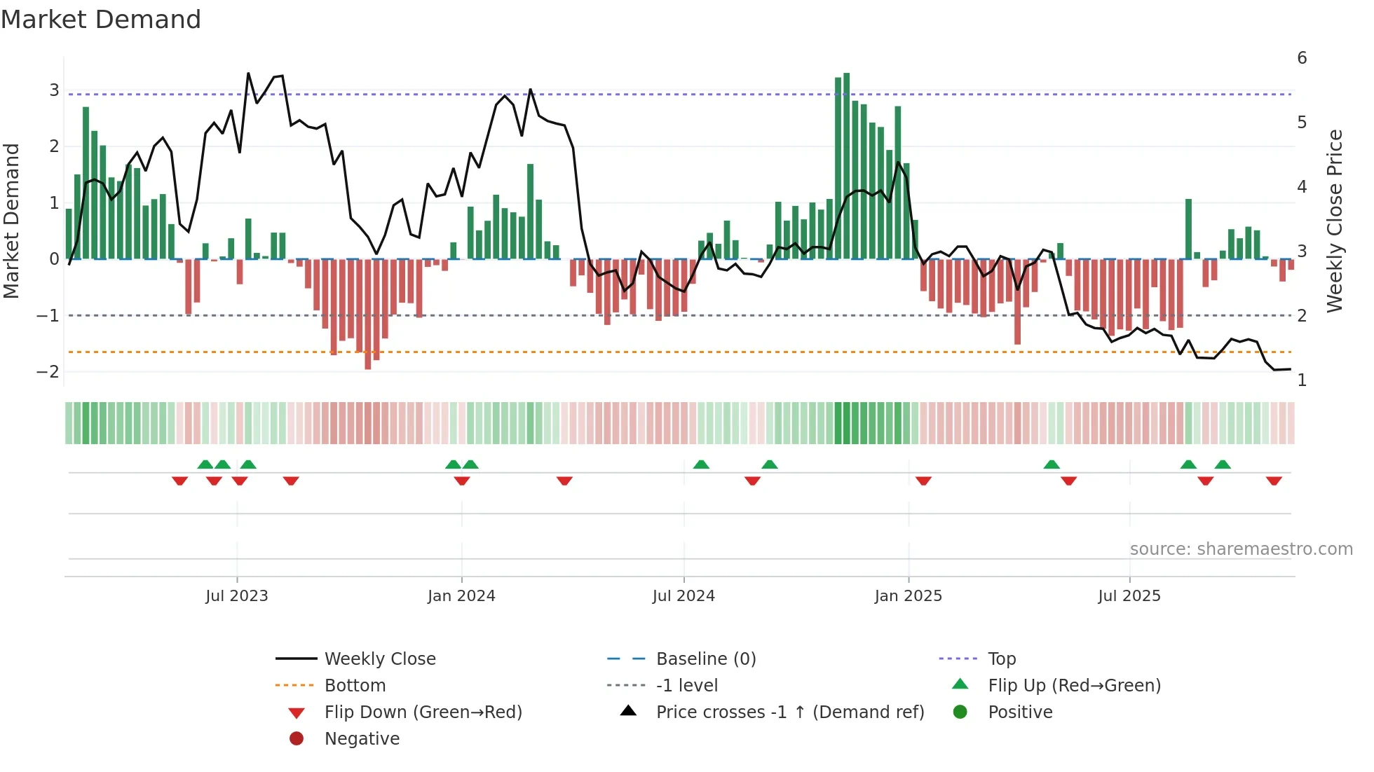 AVH weekly Market Demand chart