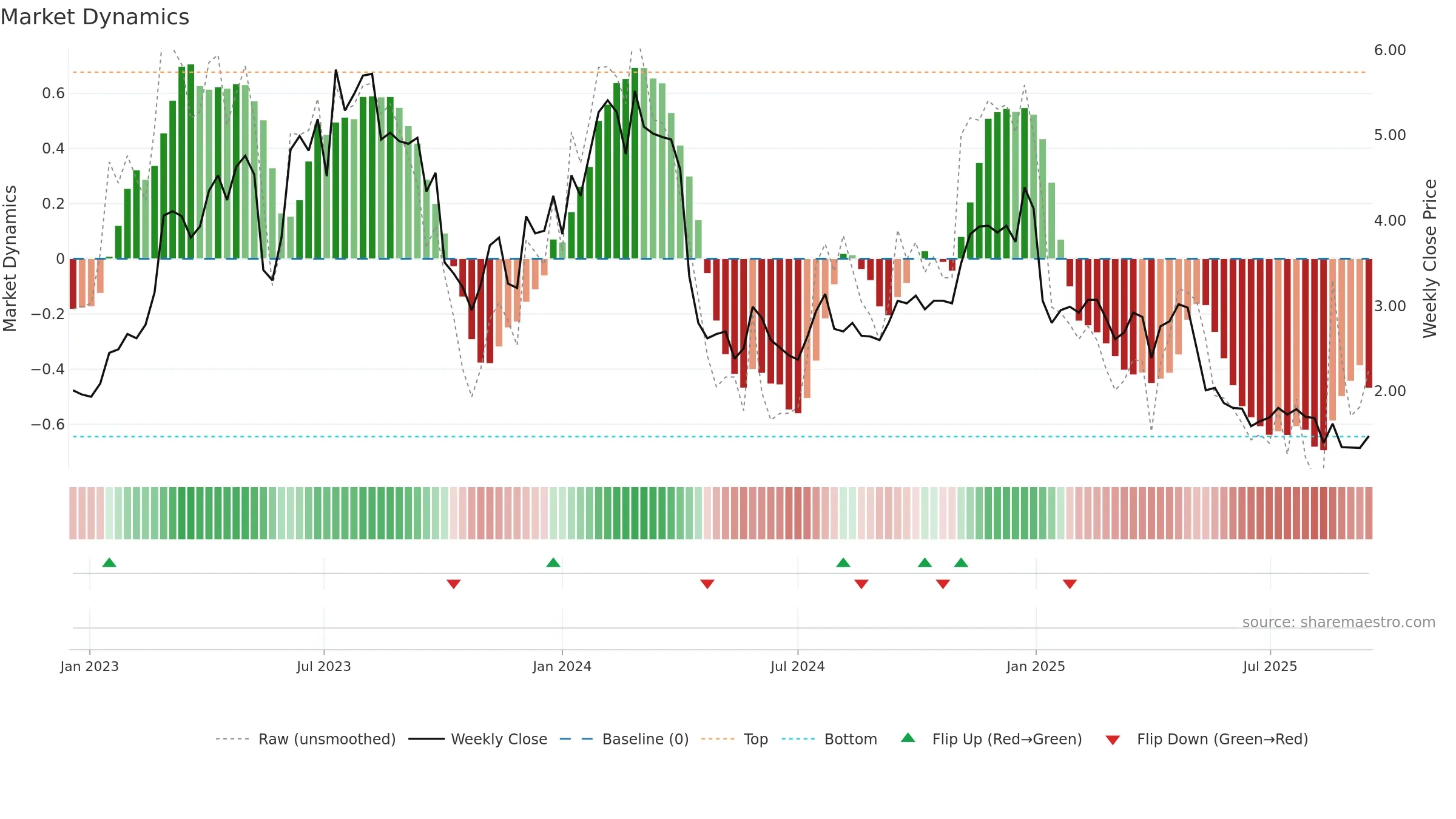 AVH weekly Market Dynamics chart, closing 2025-09-15.
